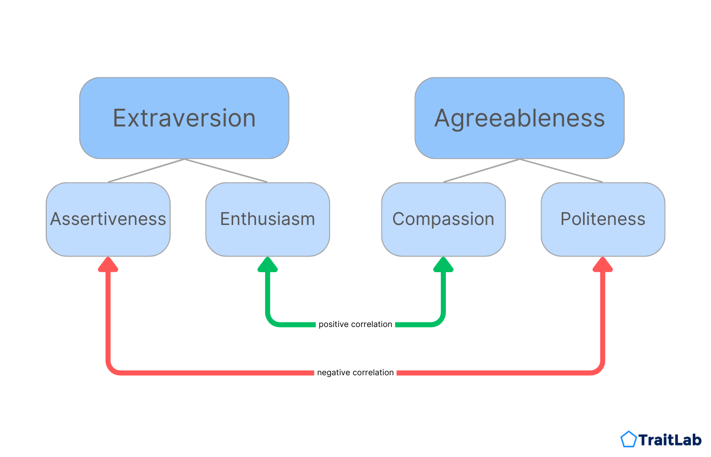 A diagram of the aspect components of Big Five Agreeableness and Extraversion: Assertiveness, Enthusiasm, Compassion, and Politeness.