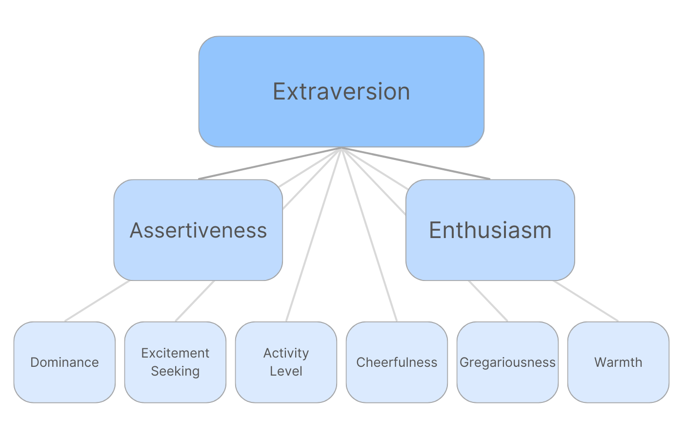 The Extraversion dimension and its aspects and facets