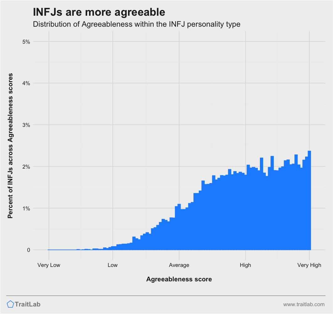 INFJs and Big Five Agreeableness