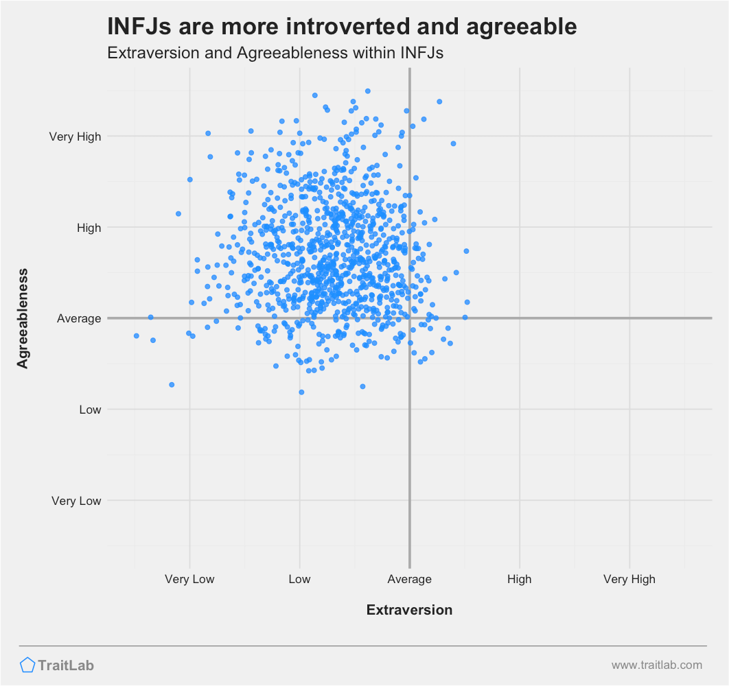 INFJs are often low on Big Five Extraversion but high on Big Five Agreeableness