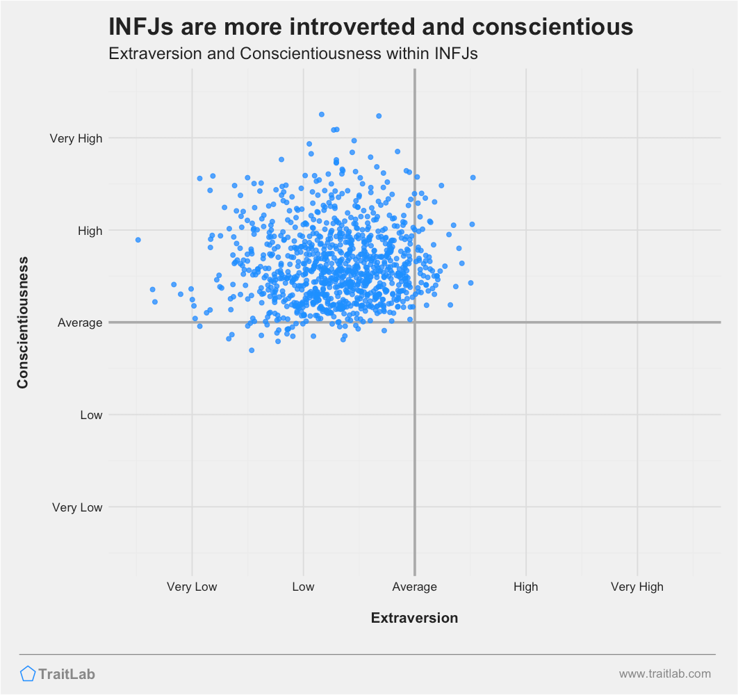 INFJs are often more introverted and more conscientious