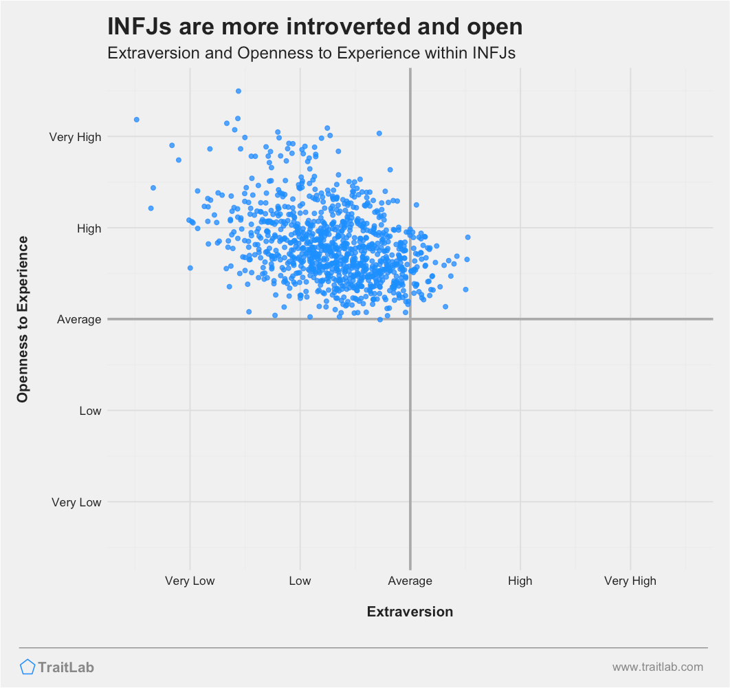 INFJs are often low on Big Five Extraversion but high on Big Five Openness