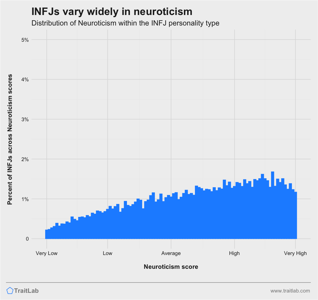 INFJs and Big Five Neuroticism