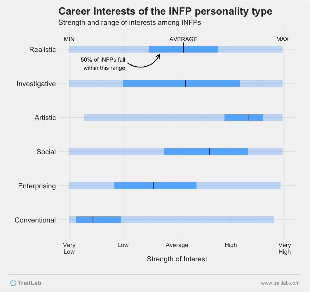 INFPs and RIASEC career interests