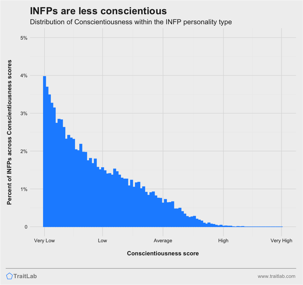 INFPs and Big Five Conscientiousness
