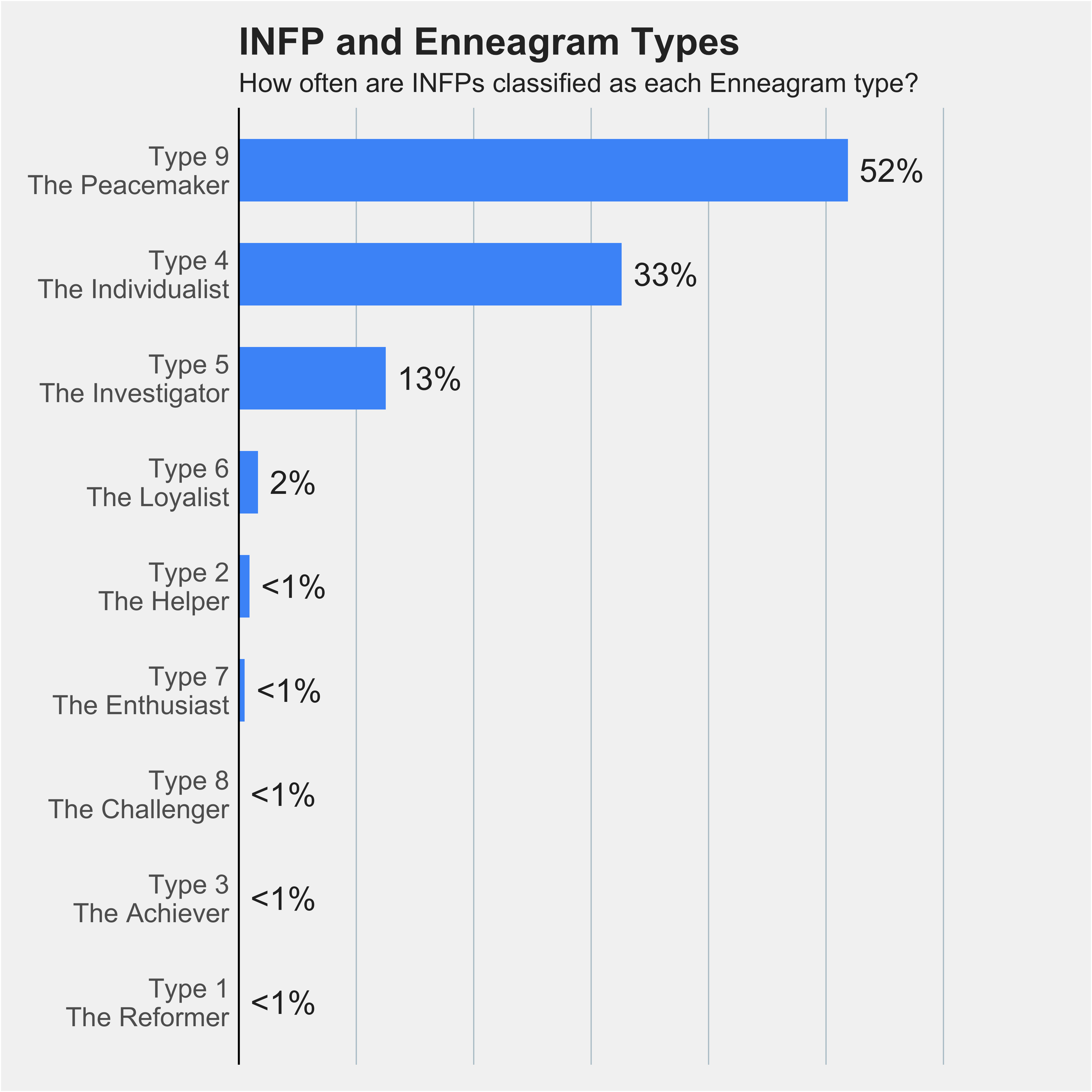 Chart of INFPs percentages across nine Enneagram types 