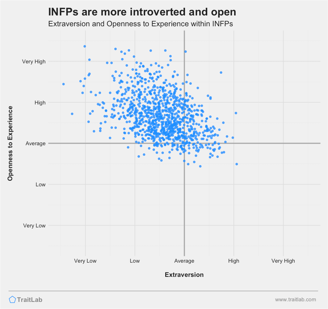 INFPs are often low on Big Five Extraversion but high on Big Five Openness