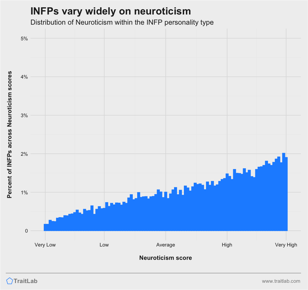 INFPs and Big Five Neuroticism