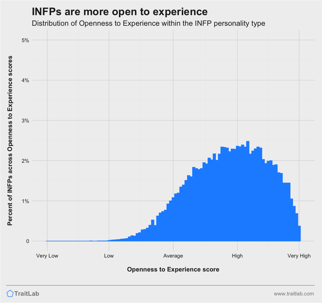 INFPs and Big Five Openness to Experience