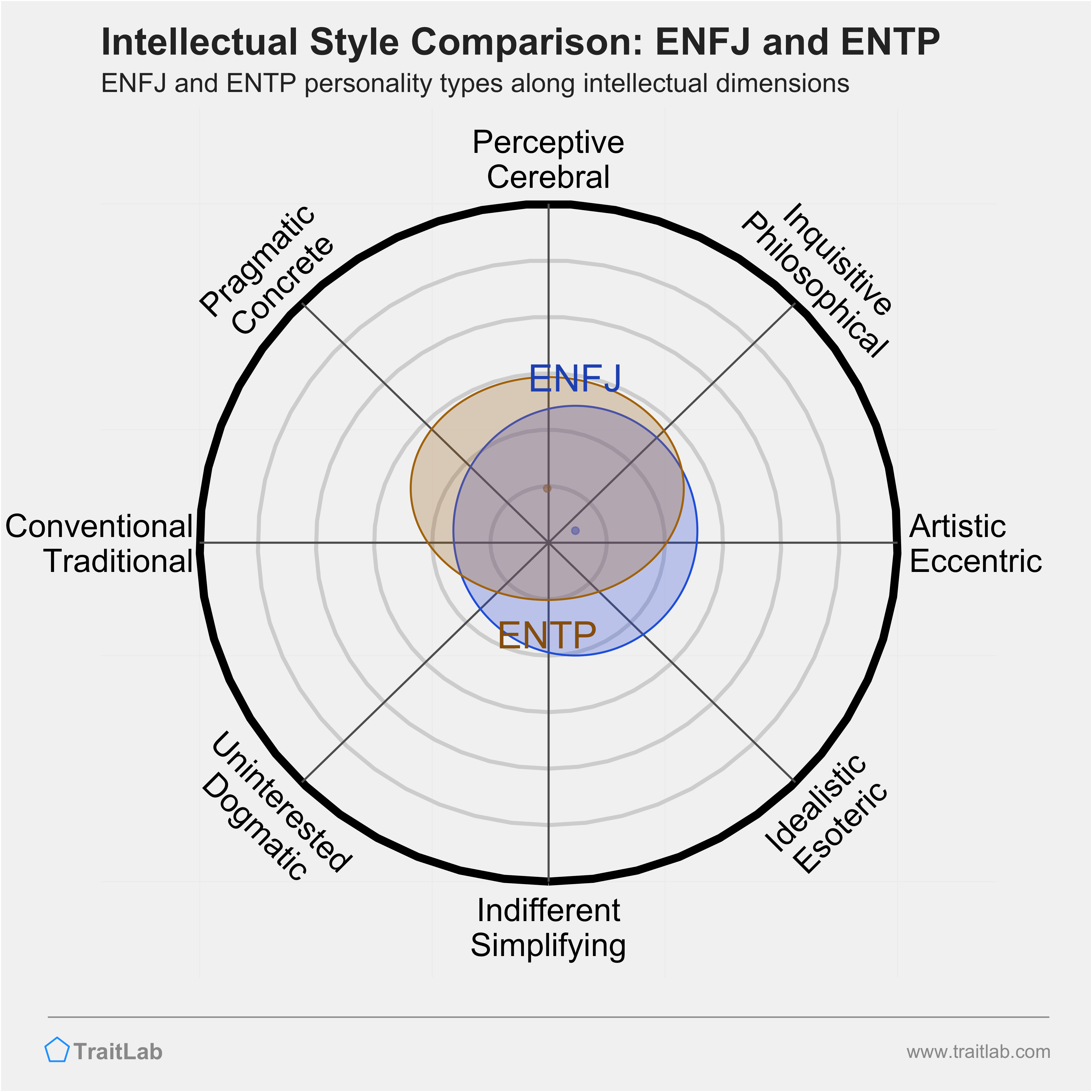 ENFJ and ENTP comparison across intellectual dimensions