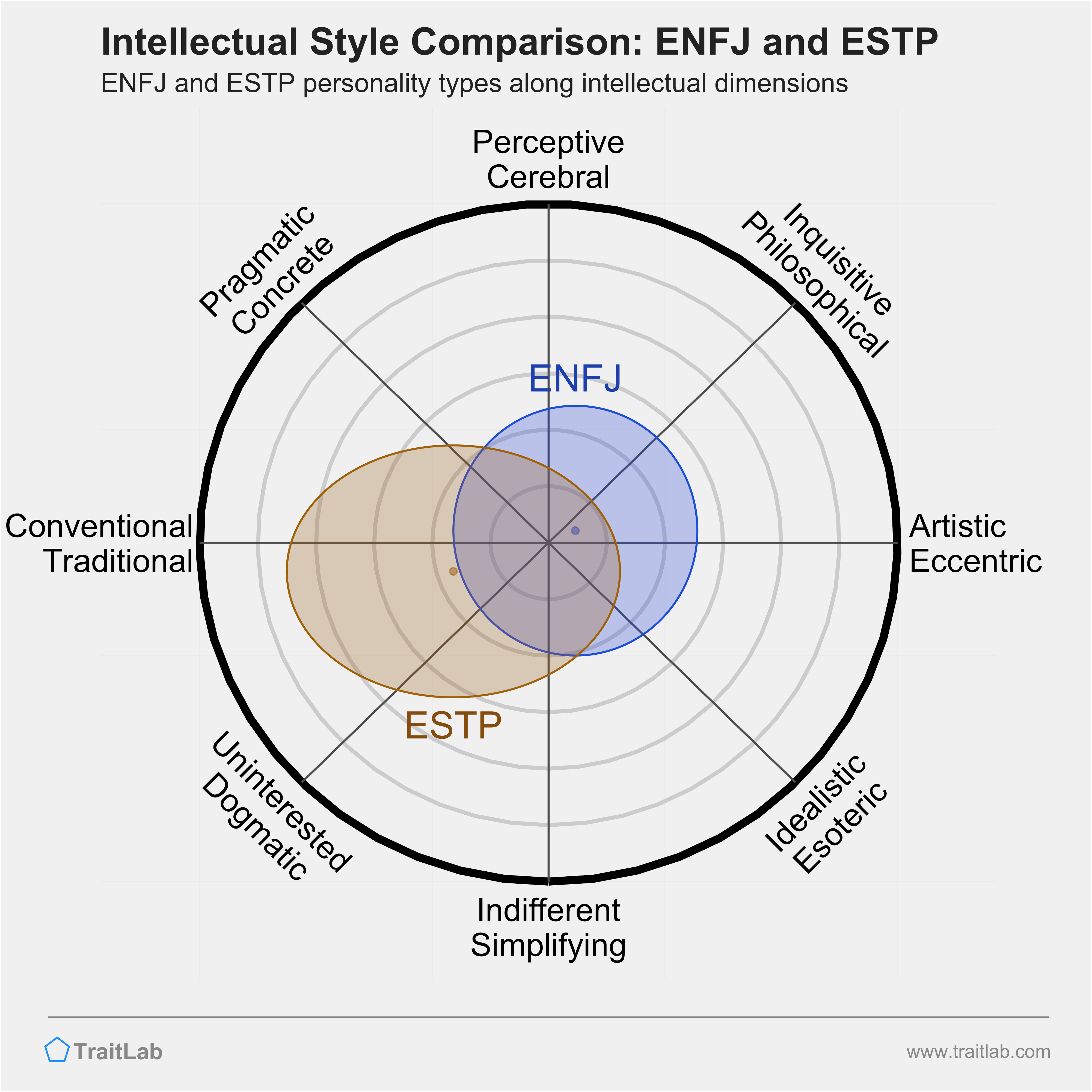 ENFJ and ESTP comparison across intellectual dimensions