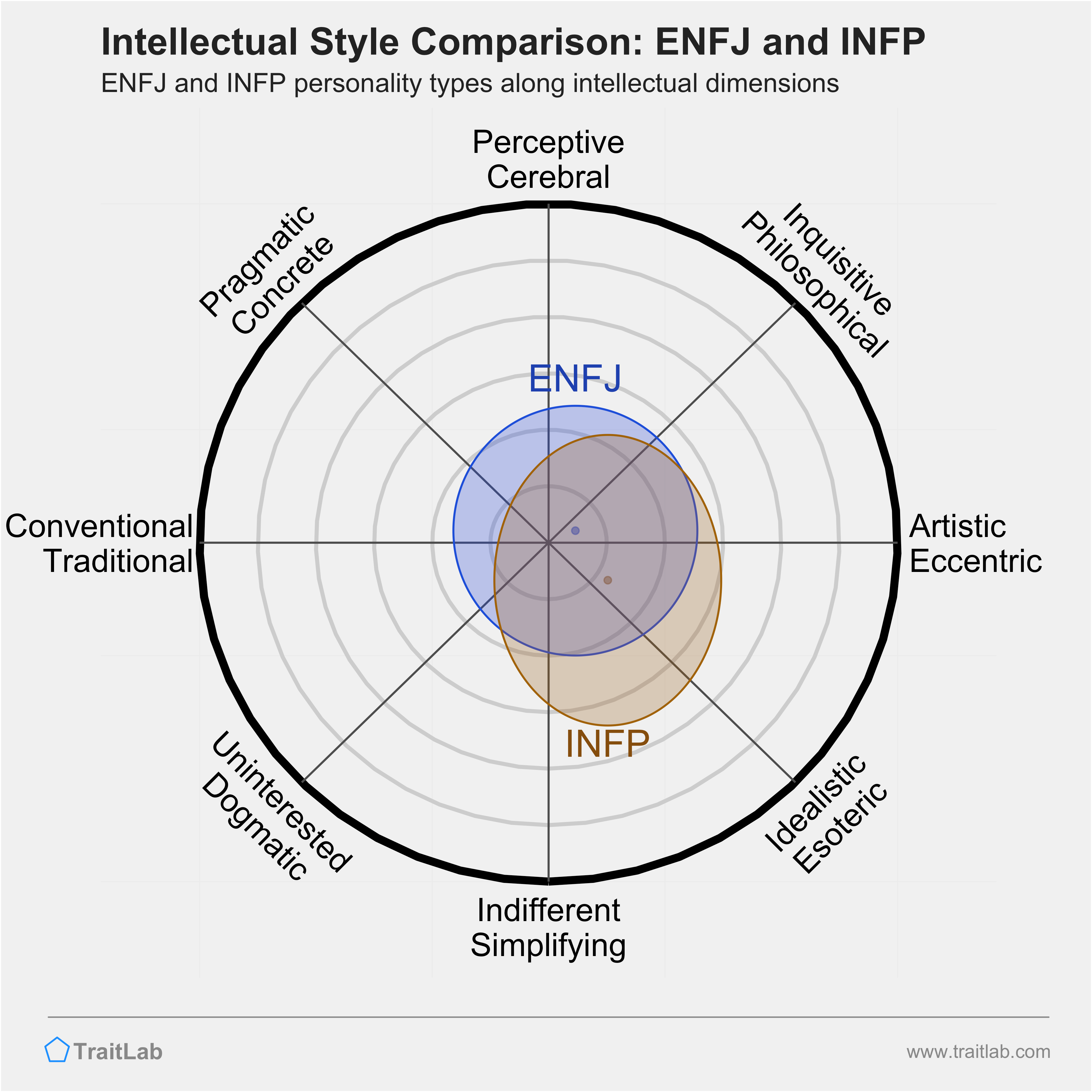 ENFJ and INFP comparison across intellectual dimensions