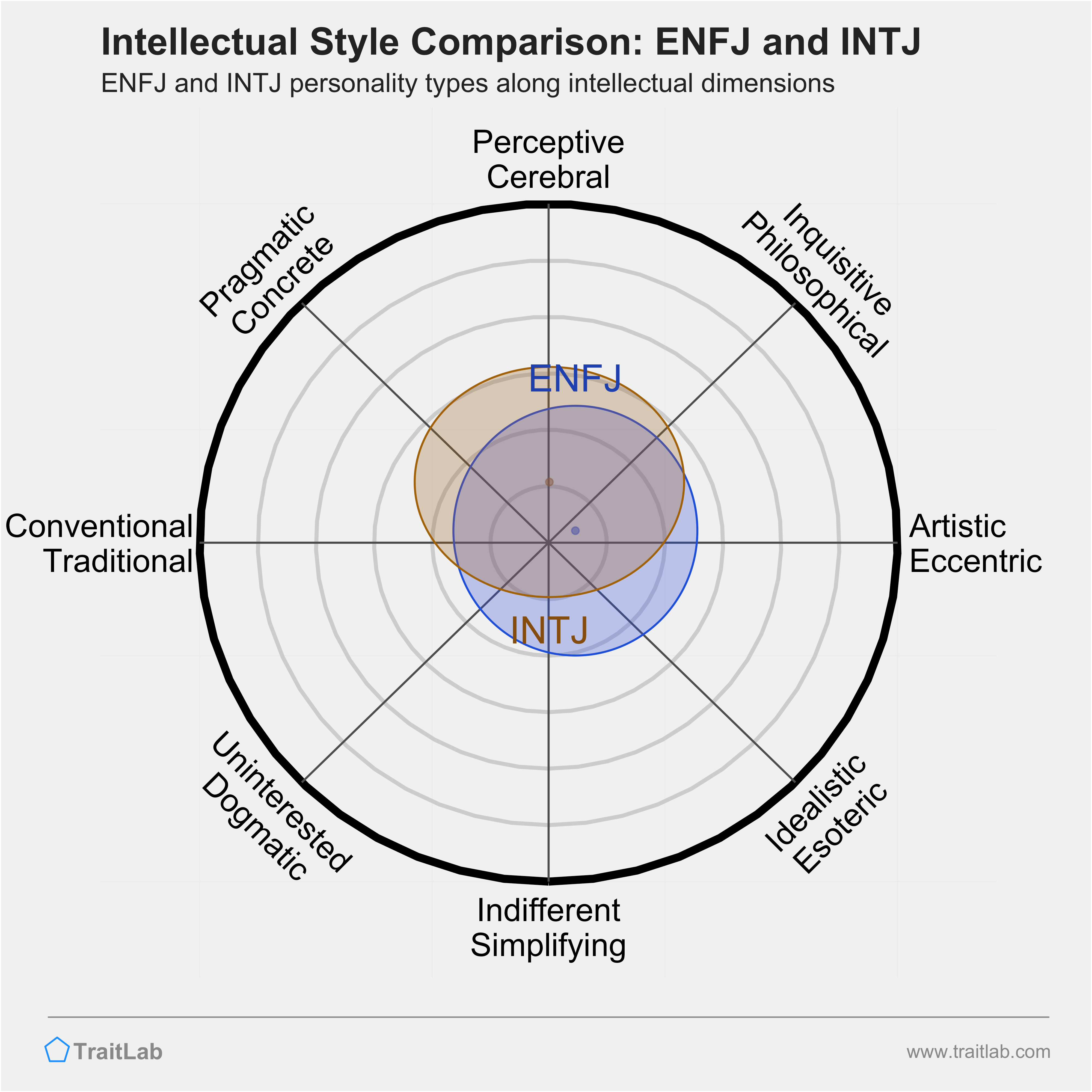 ENFJ and INTJ comparison across intellectual dimensions