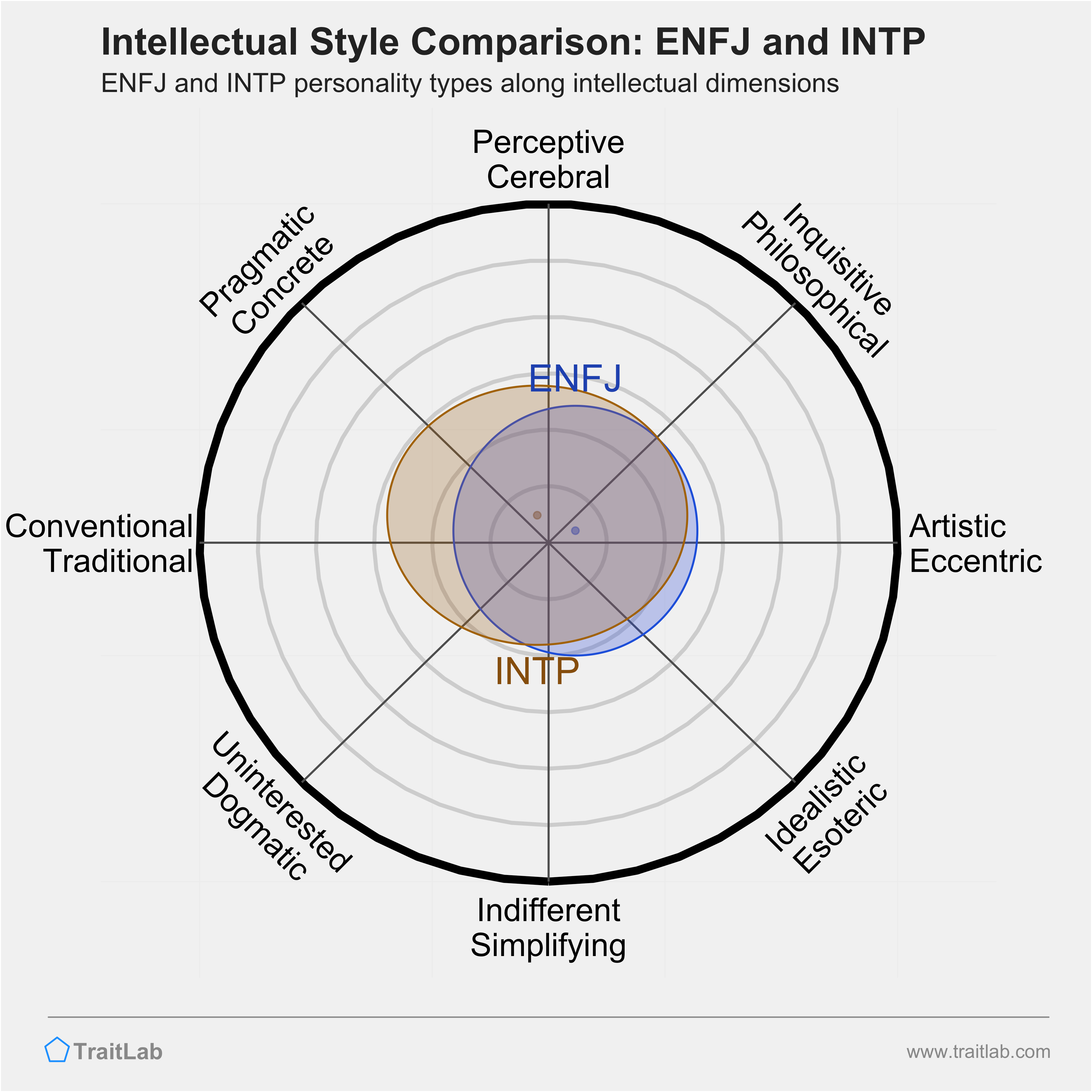 ENFJ and INTP comparison across intellectual dimensions