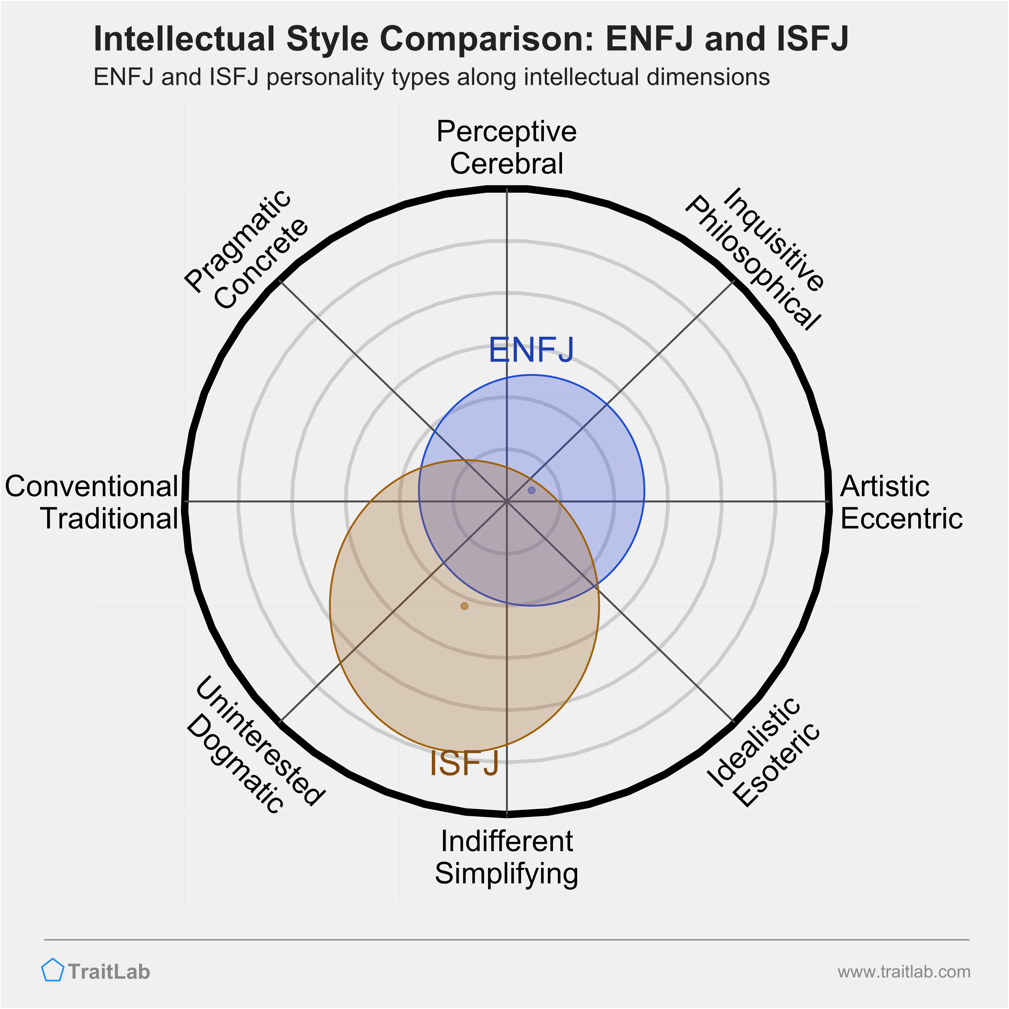 ENFJ and ISFJ comparison across intellectual dimensions