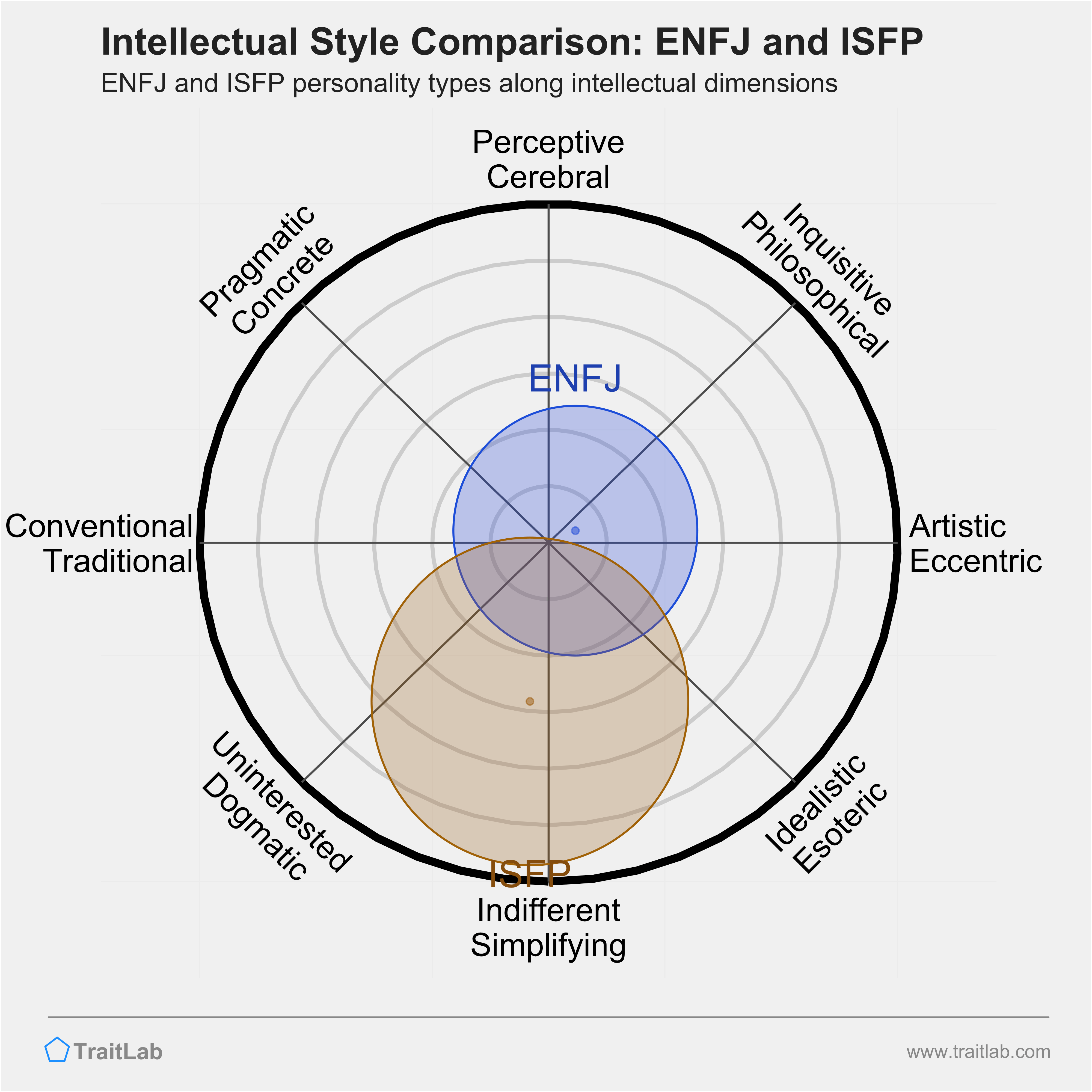 ENFJ and ISFP comparison across intellectual dimensions