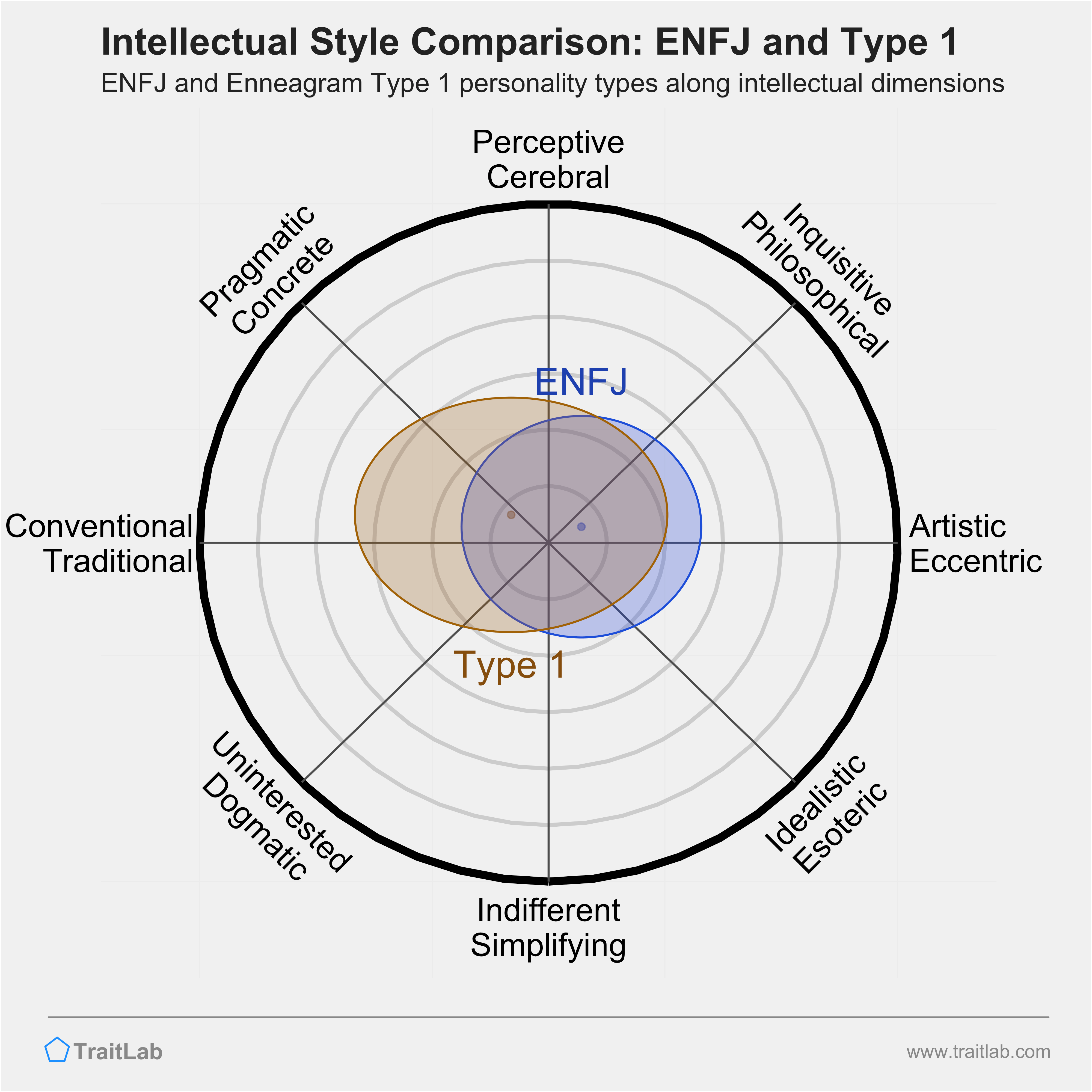 ENFJ and Type 1 comparison across intellectual dimensions