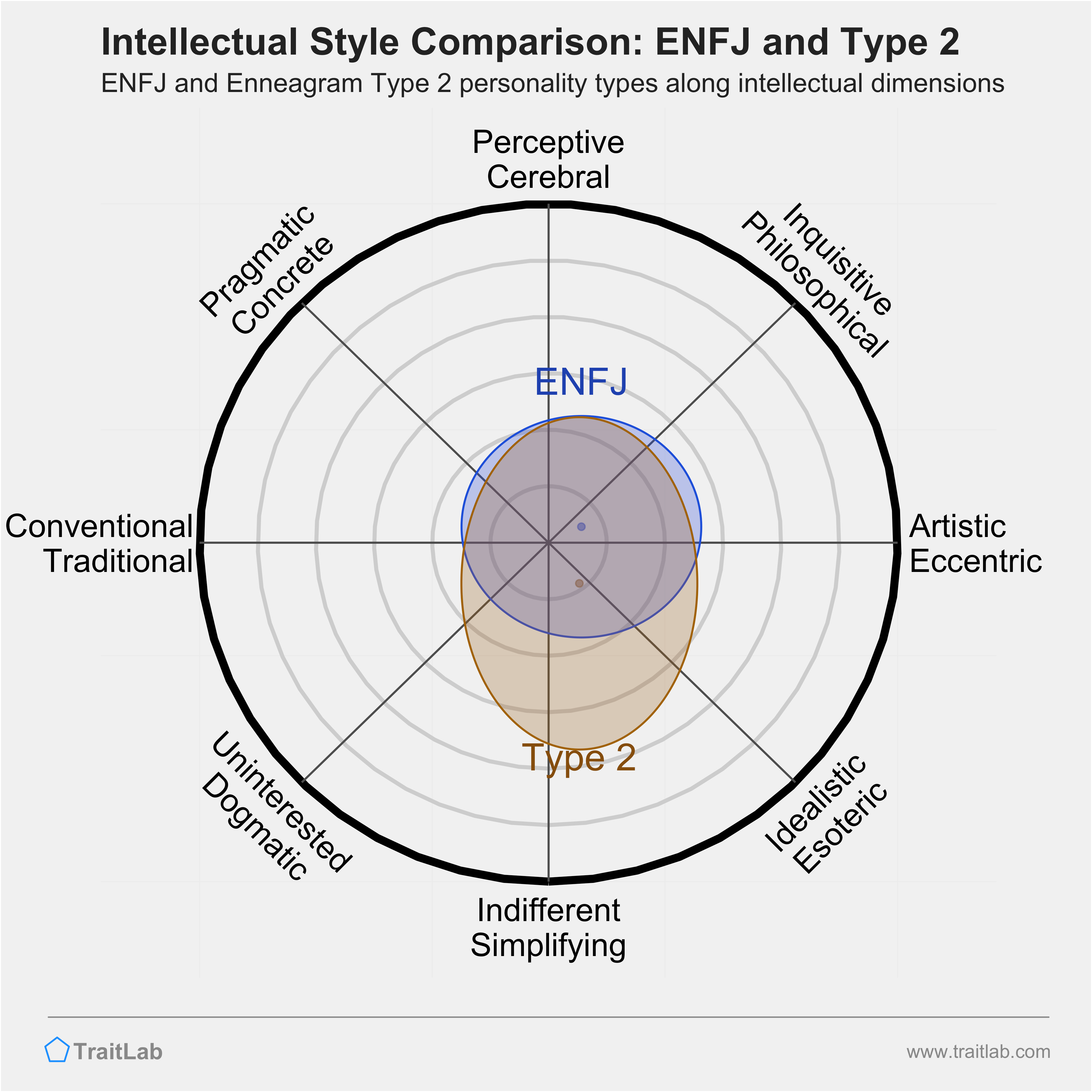 ENFJ and Type 2 comparison across intellectual dimensions