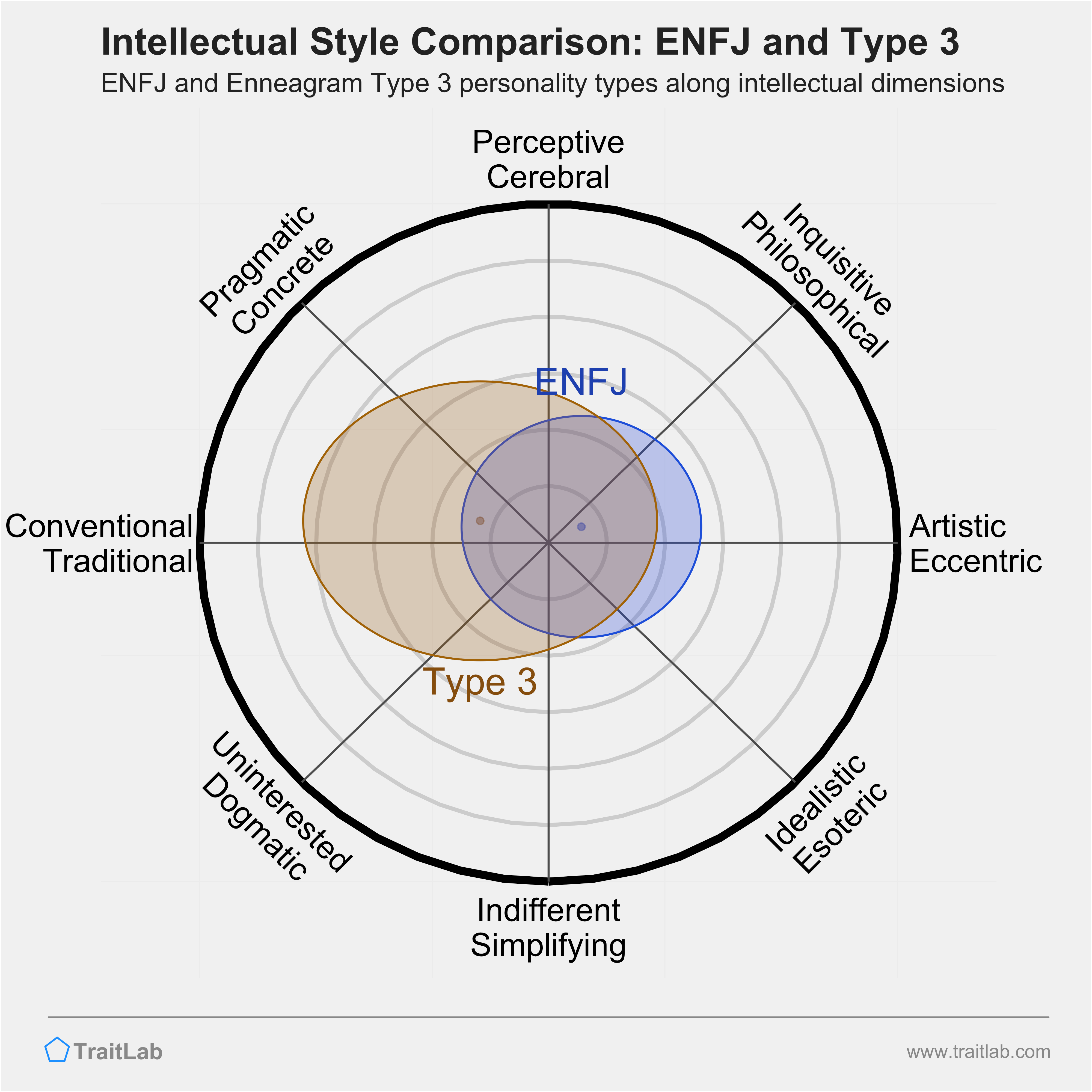 ENFJ and Type 3 comparison across intellectual dimensions
