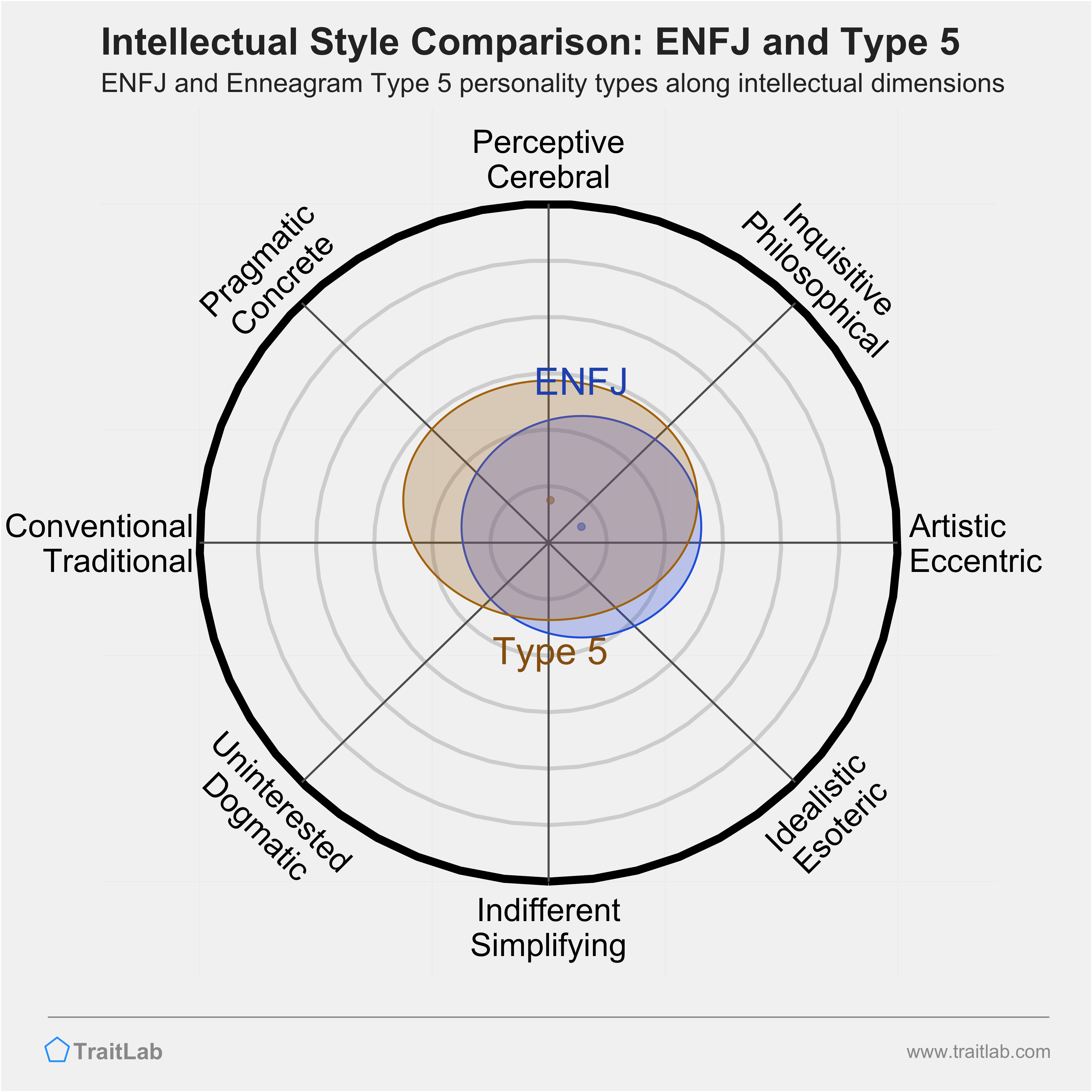 ENFJ and Type 5 comparison across intellectual dimensions
