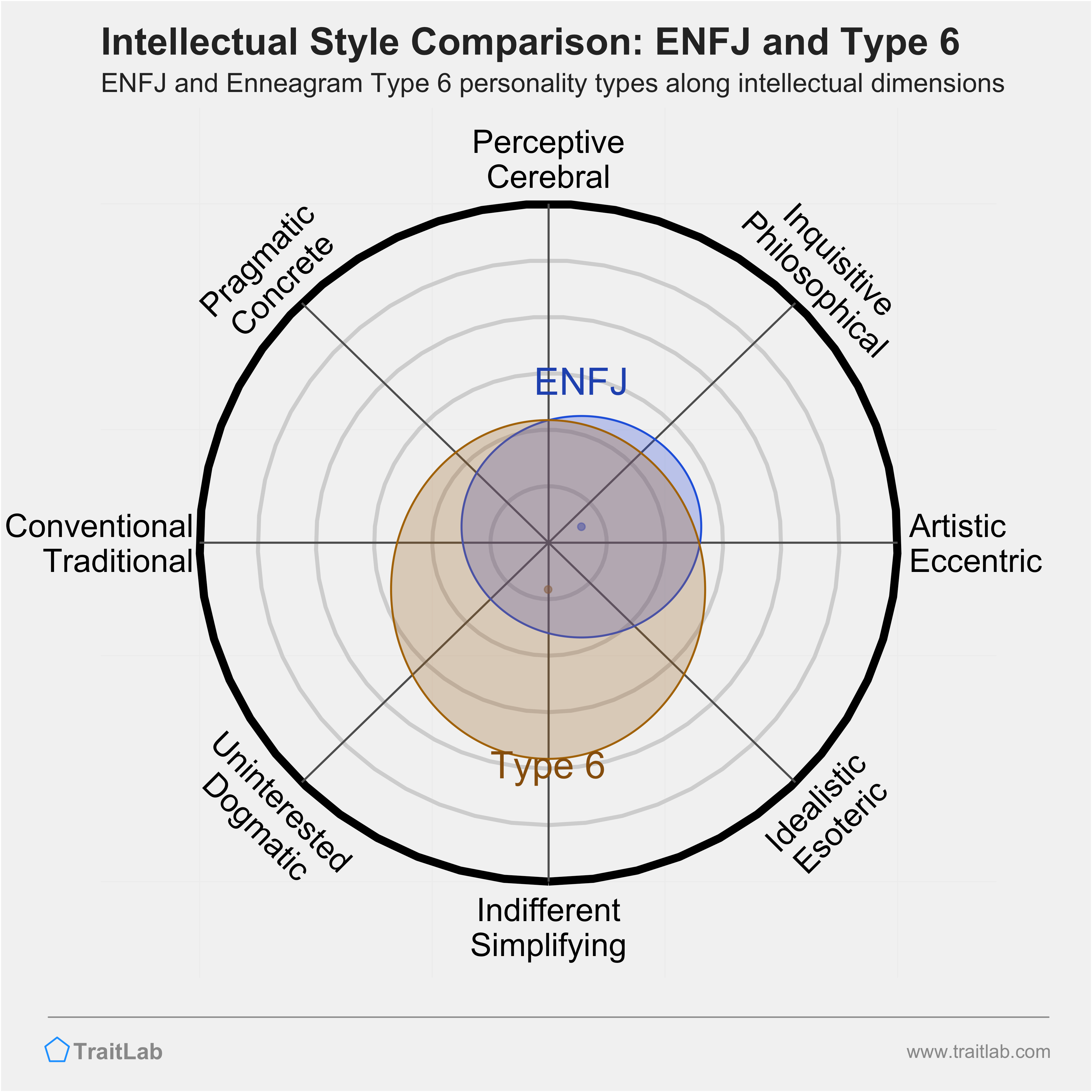 ENFJ and Type 6 comparison across intellectual dimensions