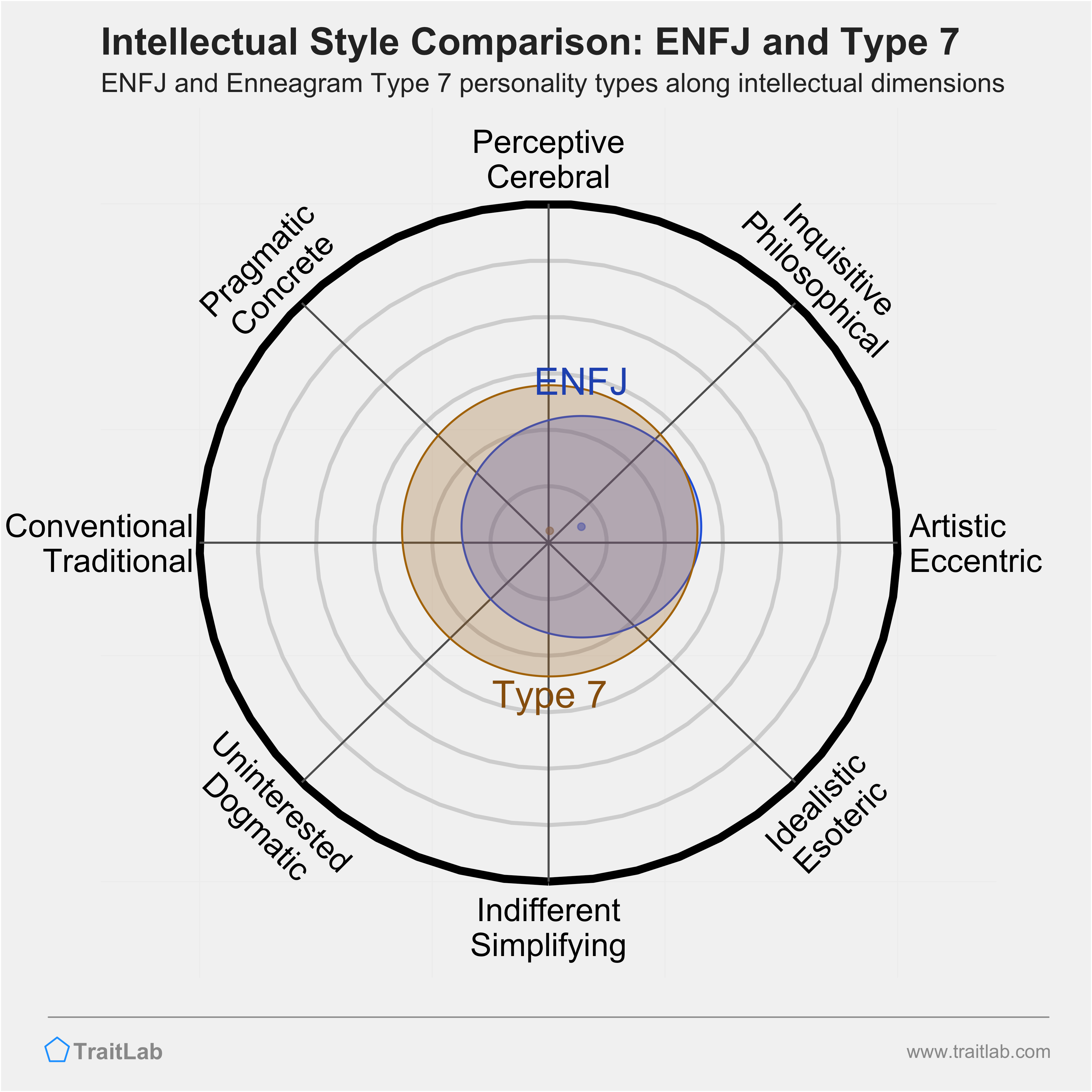 ENFJ and Type 7 comparison across intellectual dimensions