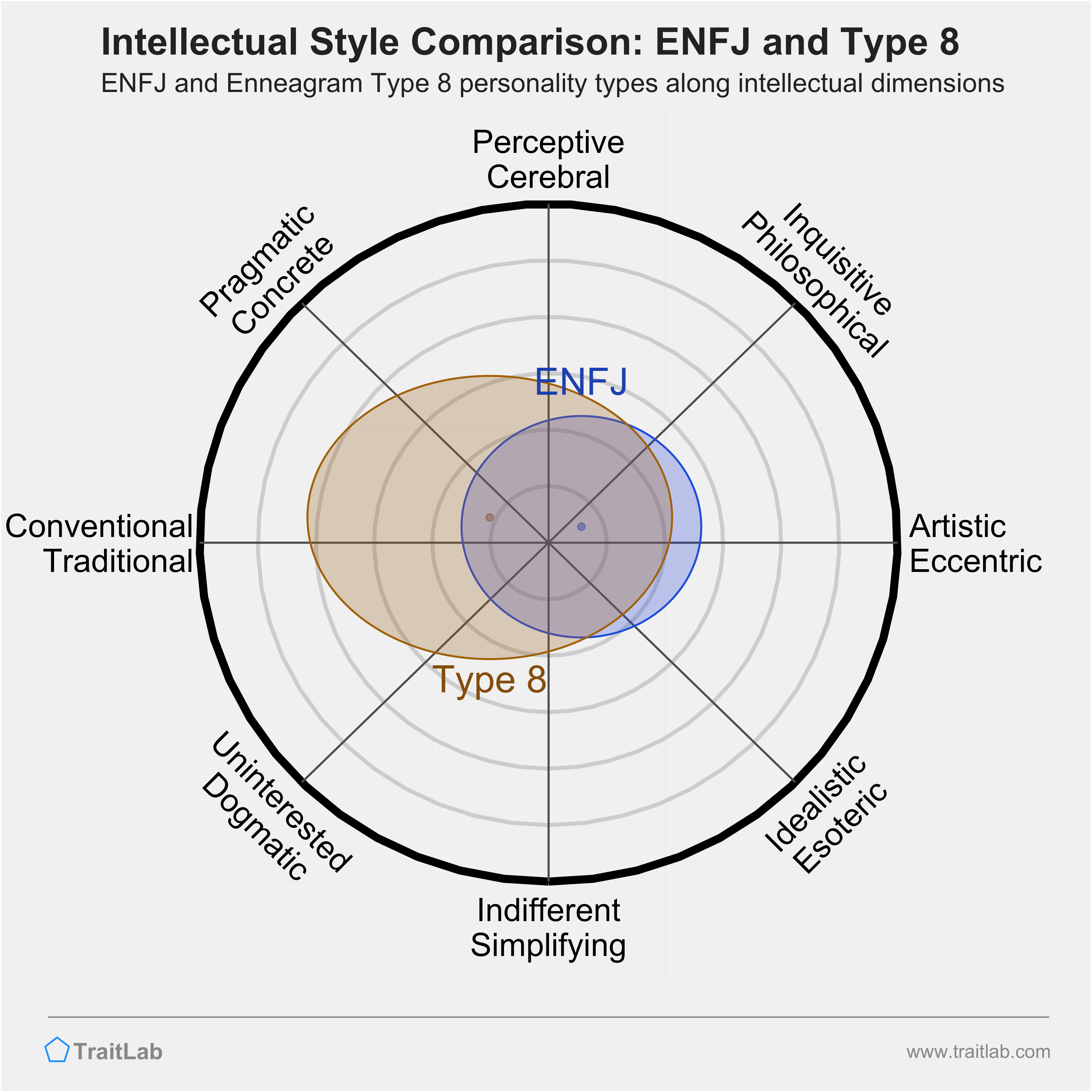 ENFJ and Type 8 comparison across intellectual dimensions