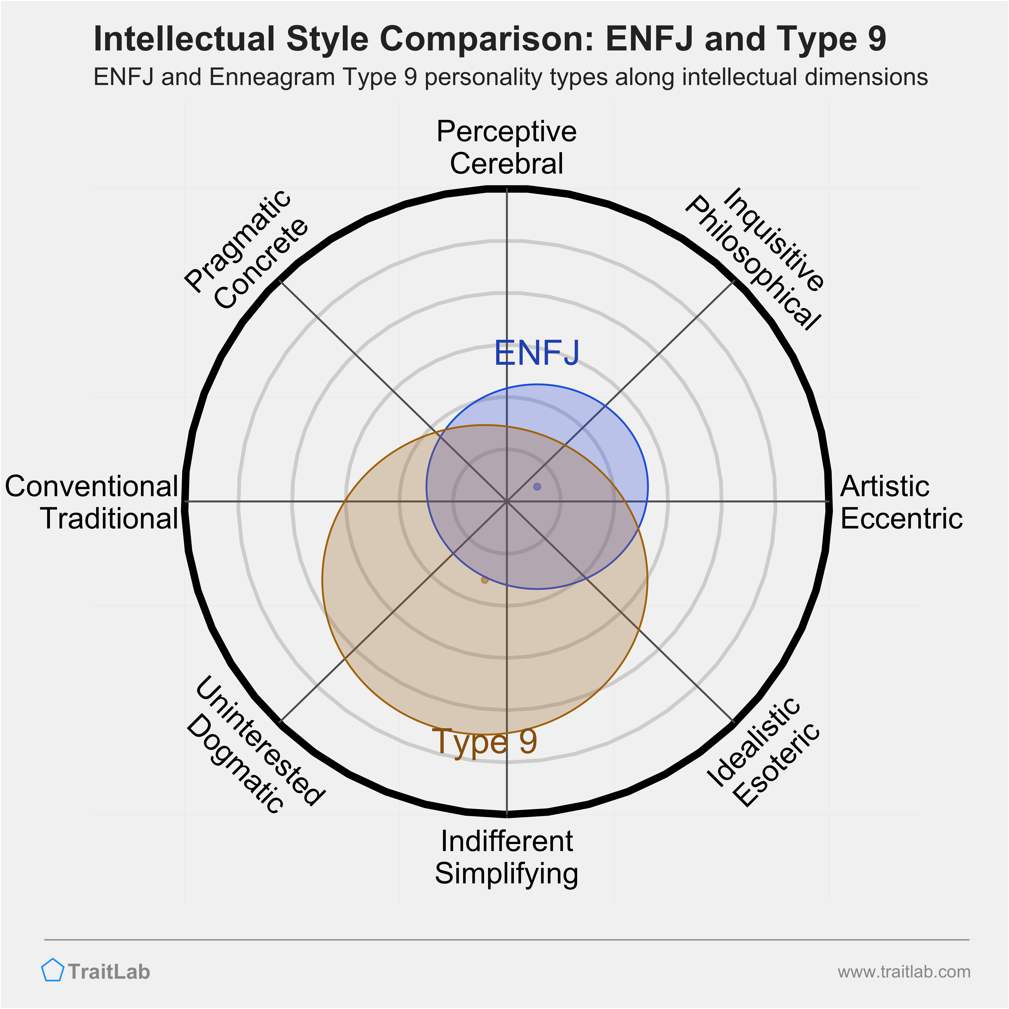 ENFJ and Type 9 comparison across intellectual dimensions