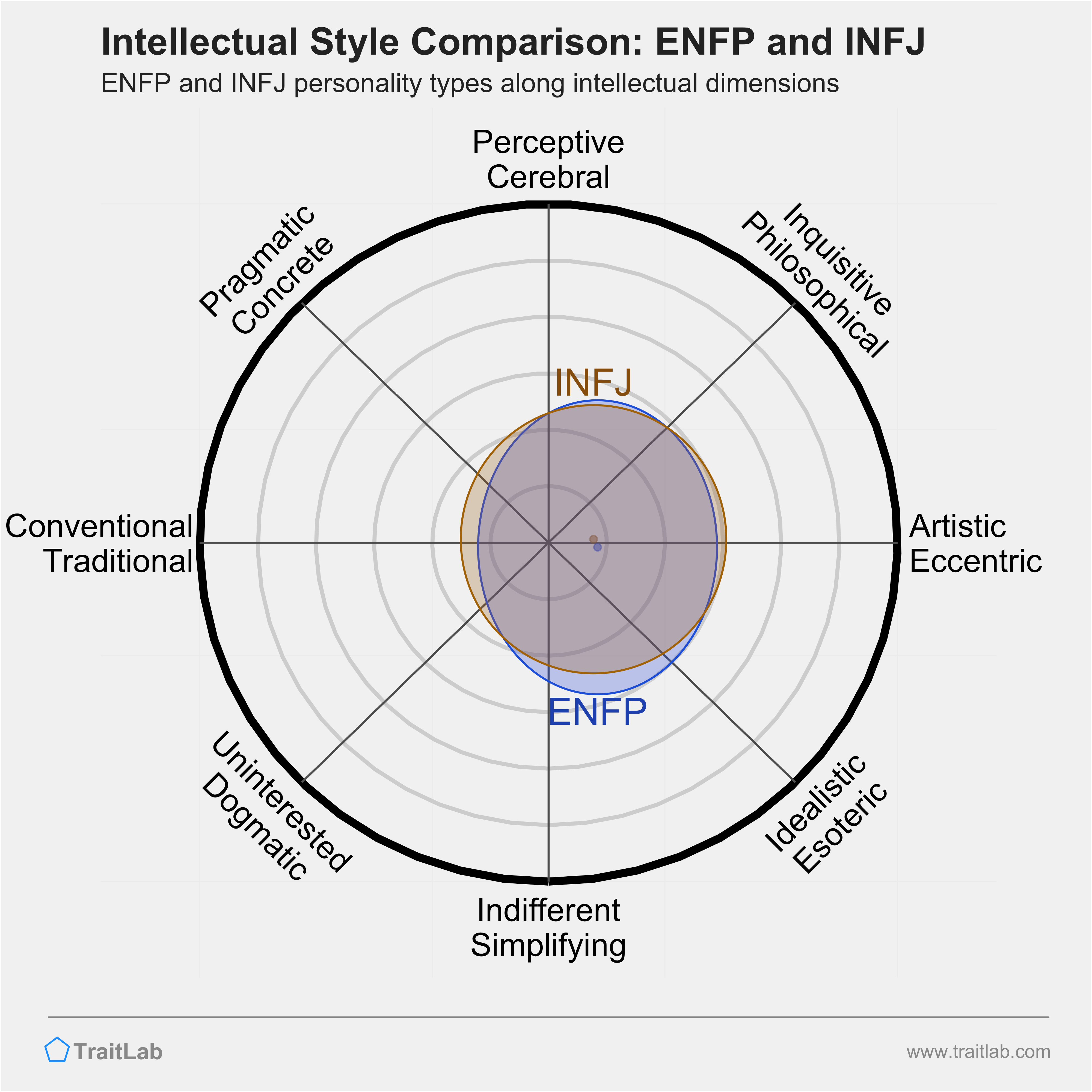 ENFP and INFJ comparison across intellectual dimensions