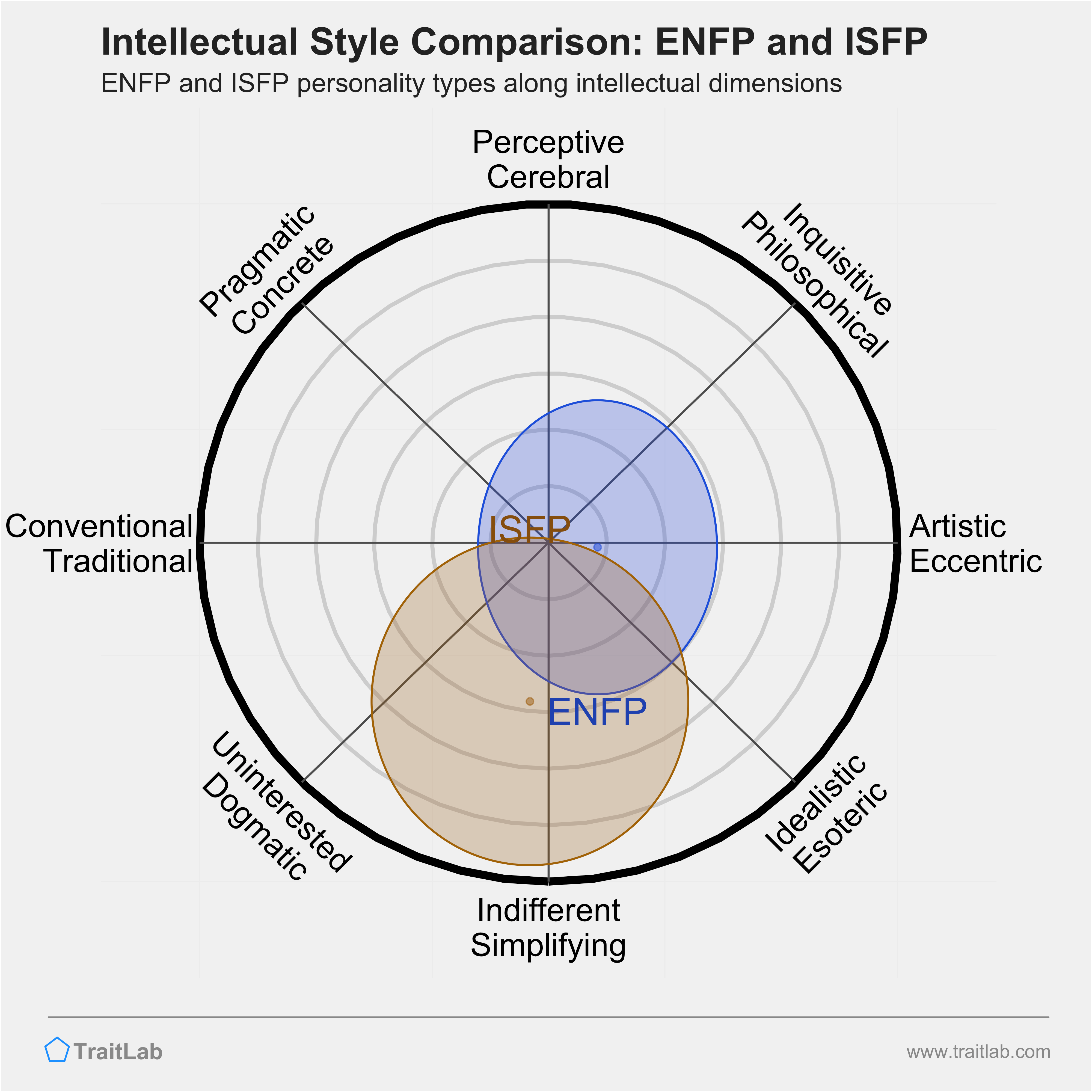 ENFP and ISFP comparison across intellectual dimensions
