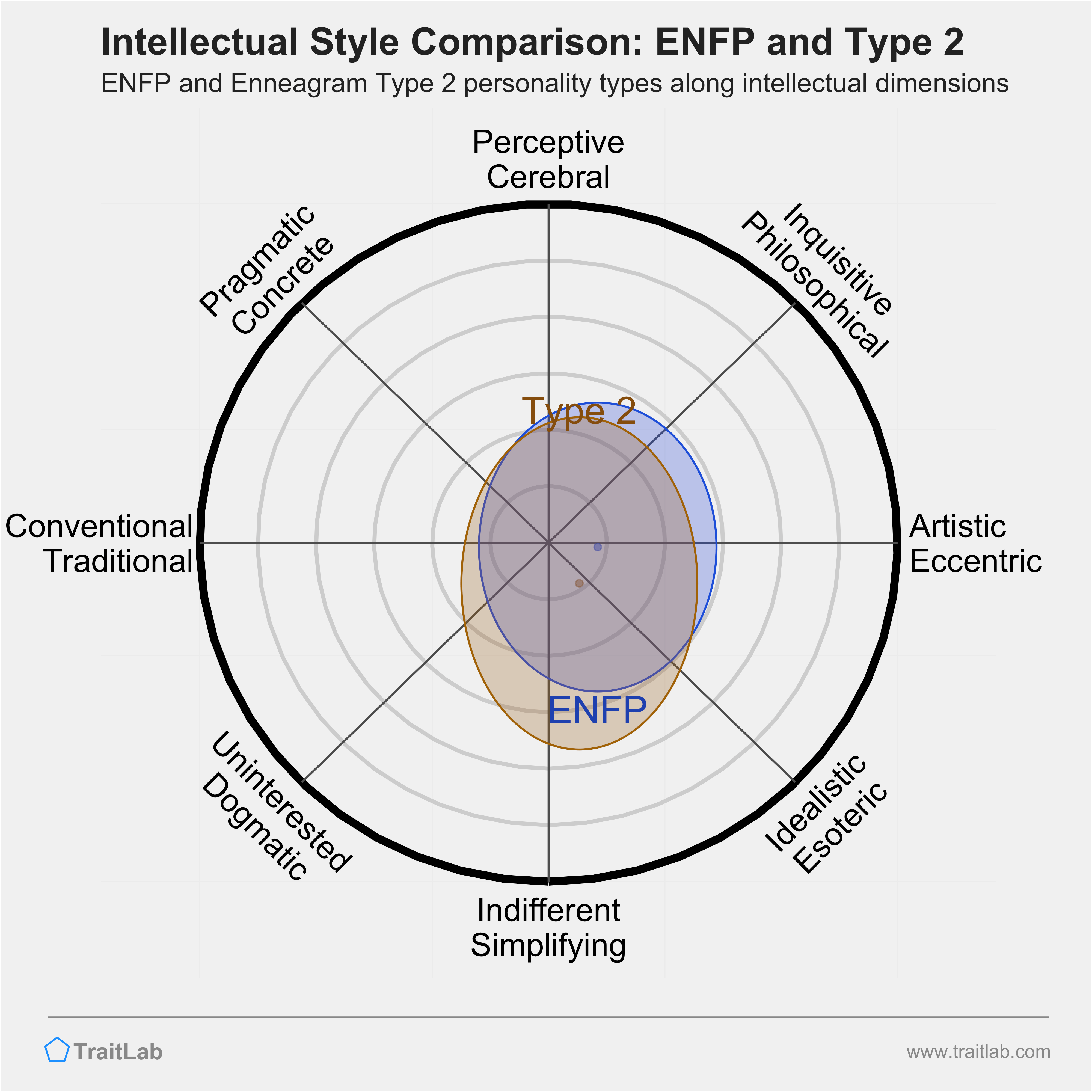 ENFP and Type 2 comparison across intellectual dimensions