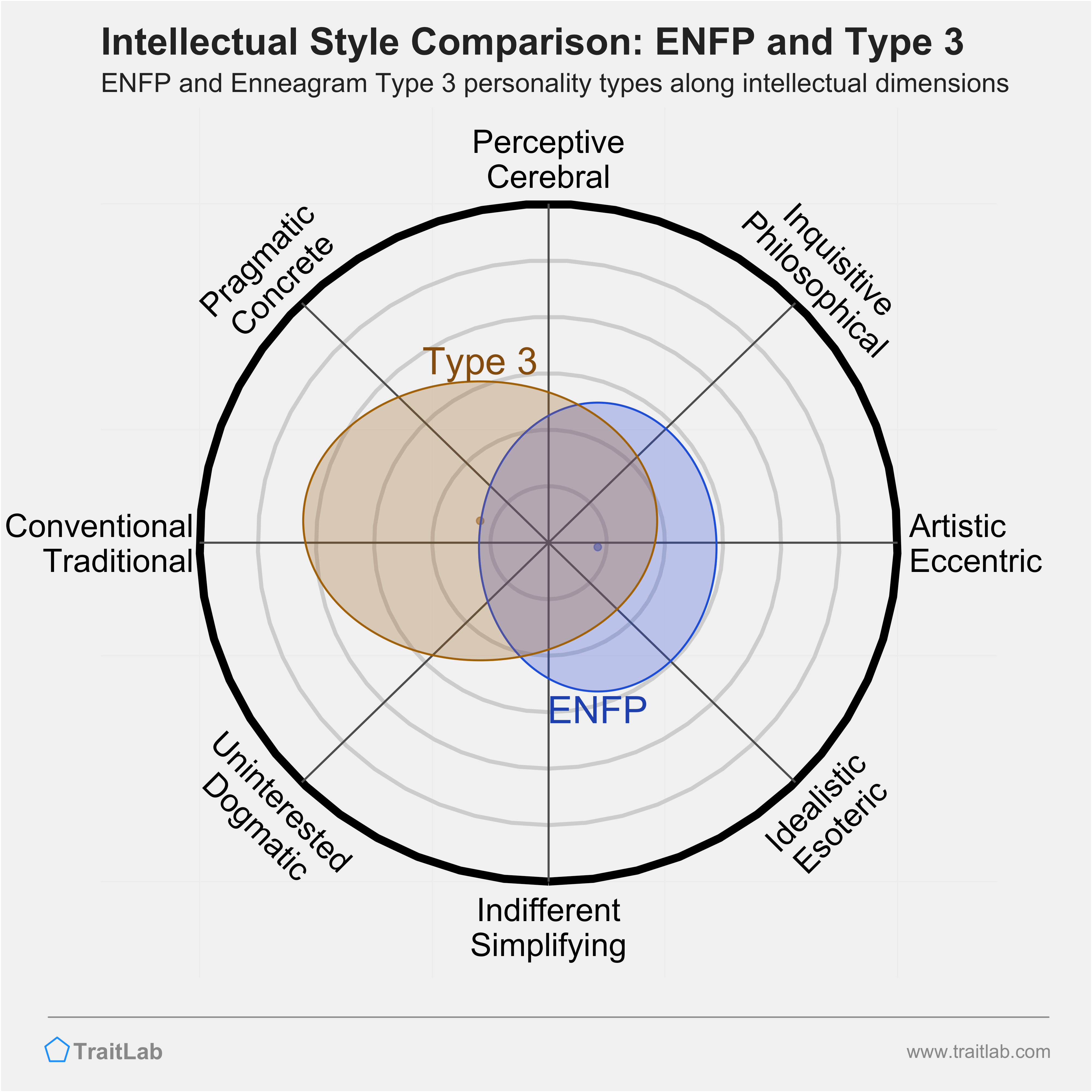 ENFP and Type 3 comparison across intellectual dimensions