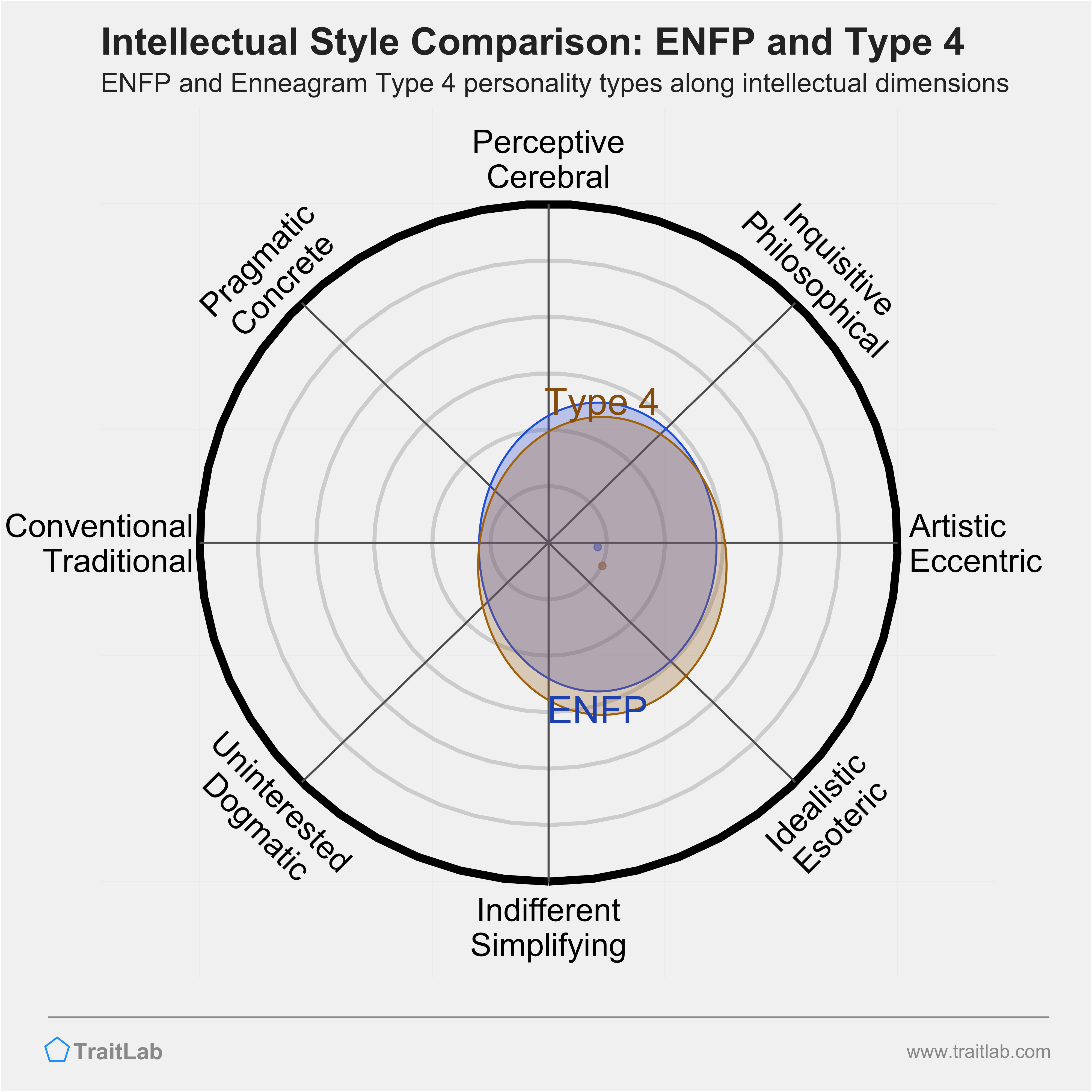 ENFP and Type 4 comparison across intellectual dimensions