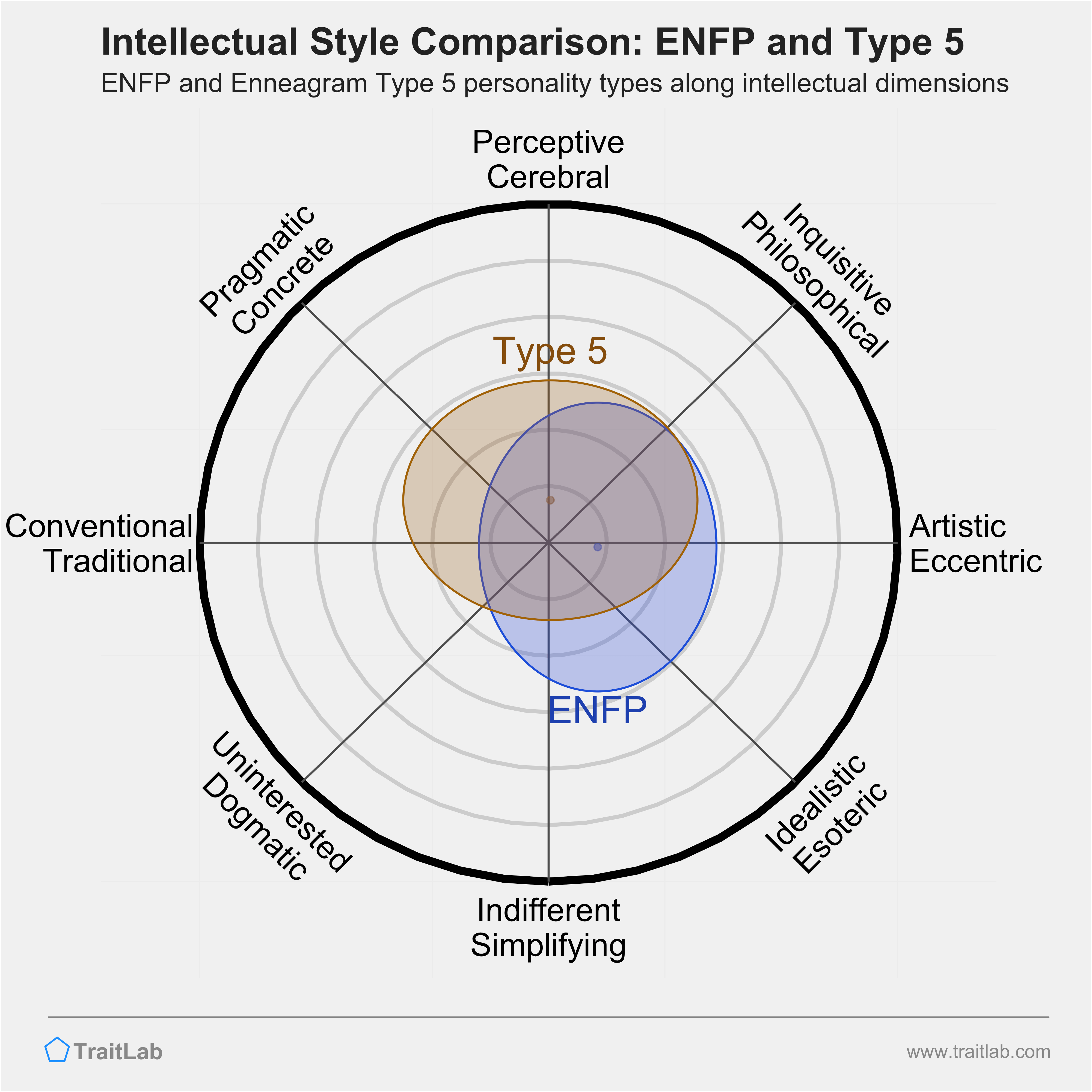 ENFP and Type 5 comparison across intellectual dimensions