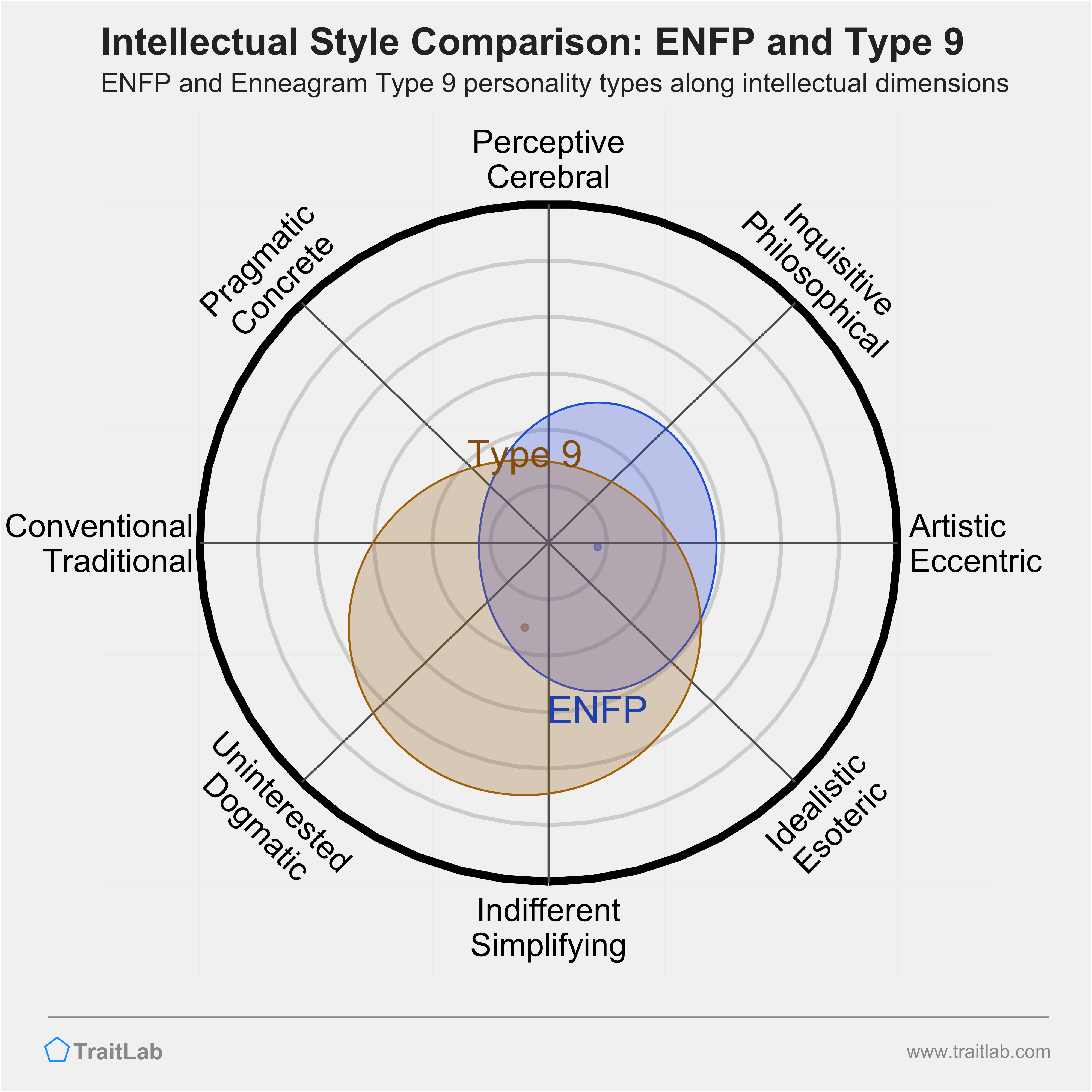 ENFP and Type 9 comparison across intellectual dimensions