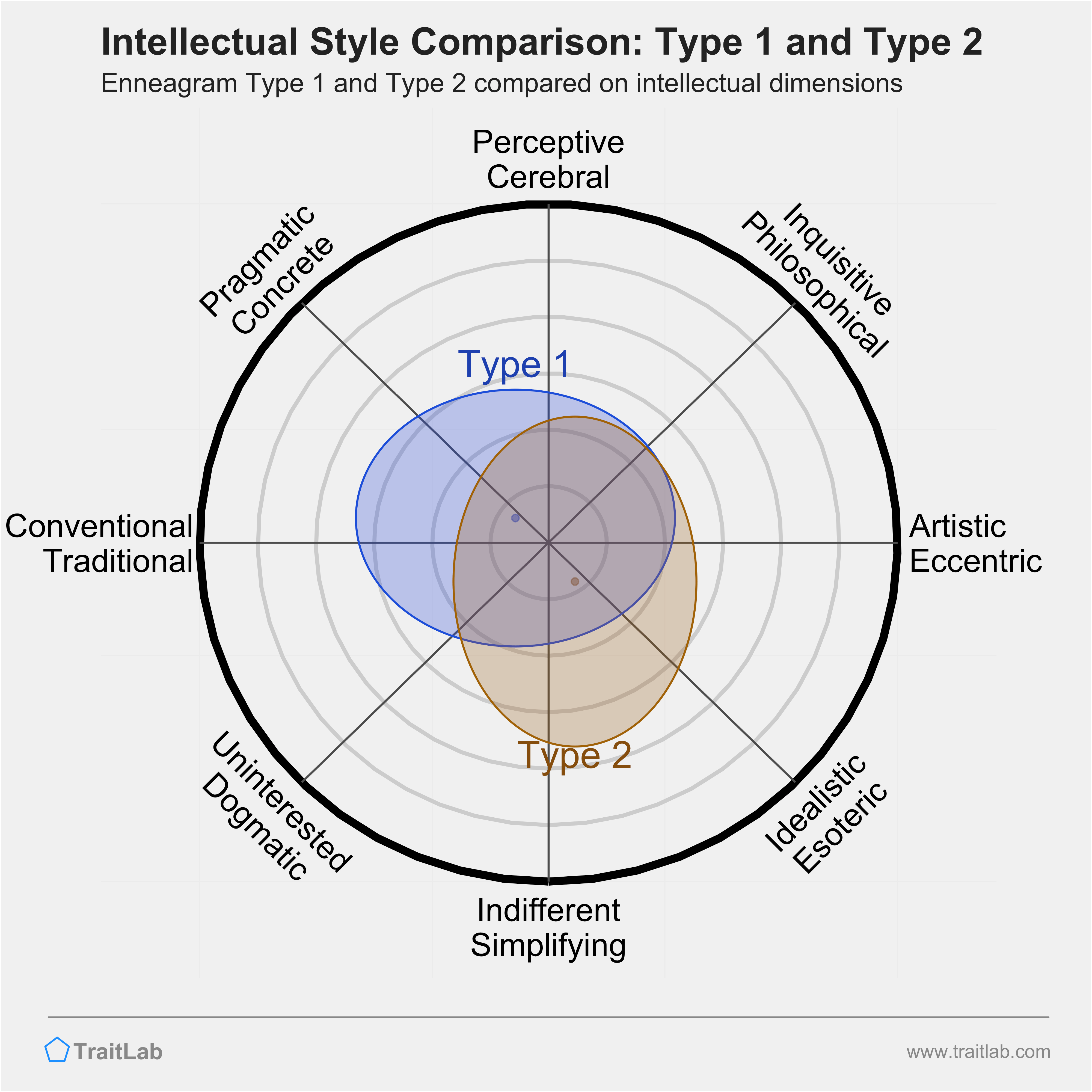 Type 1 and Type 2 comparison across intellectual dimensions
