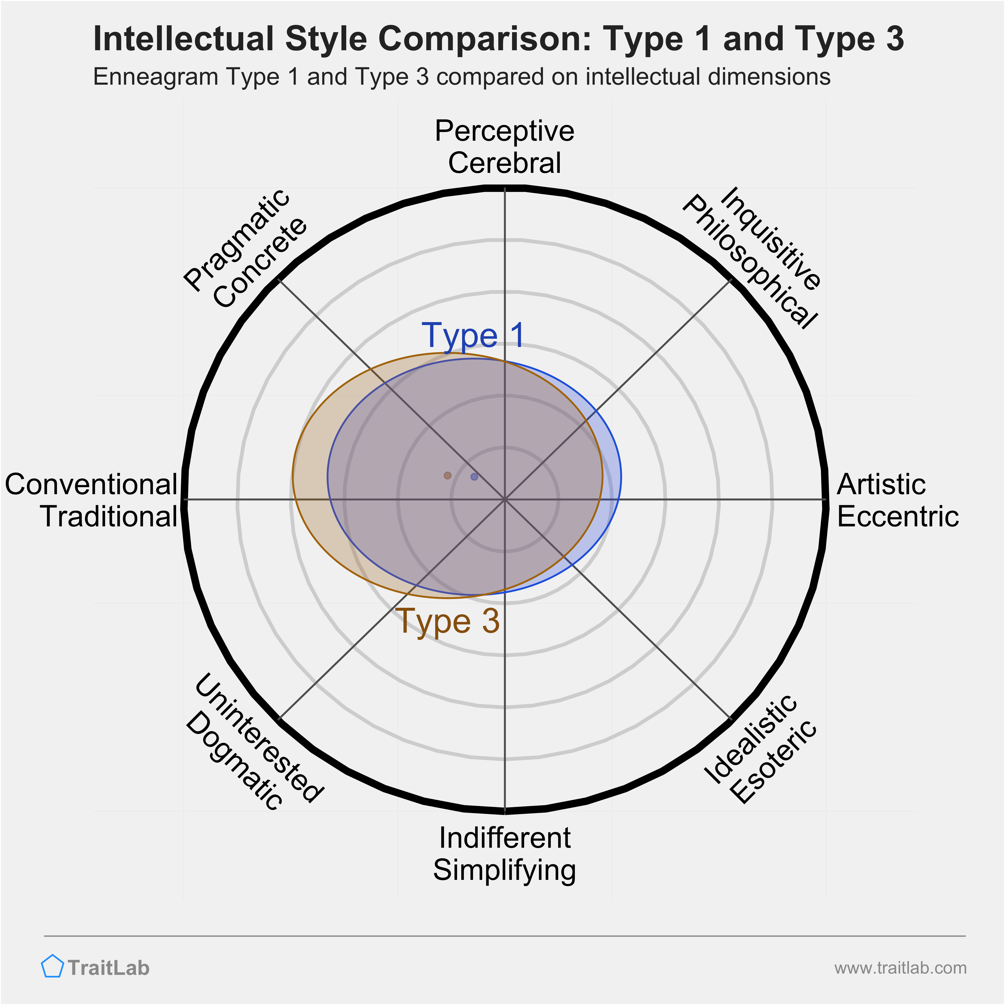 Type 1 and Type 3 comparison across intellectual dimensions
