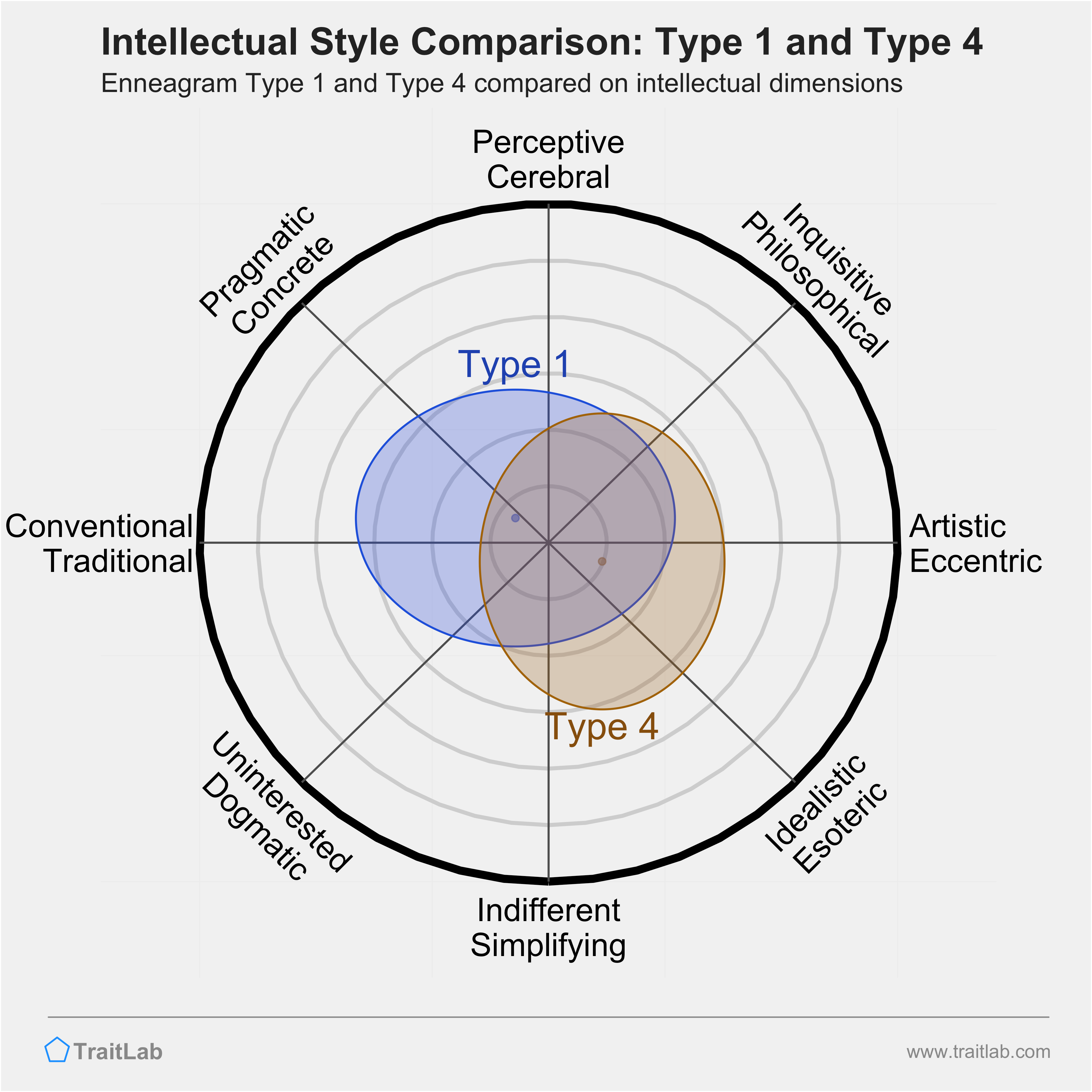 Type 1 and Type 4 comparison across intellectual dimensions