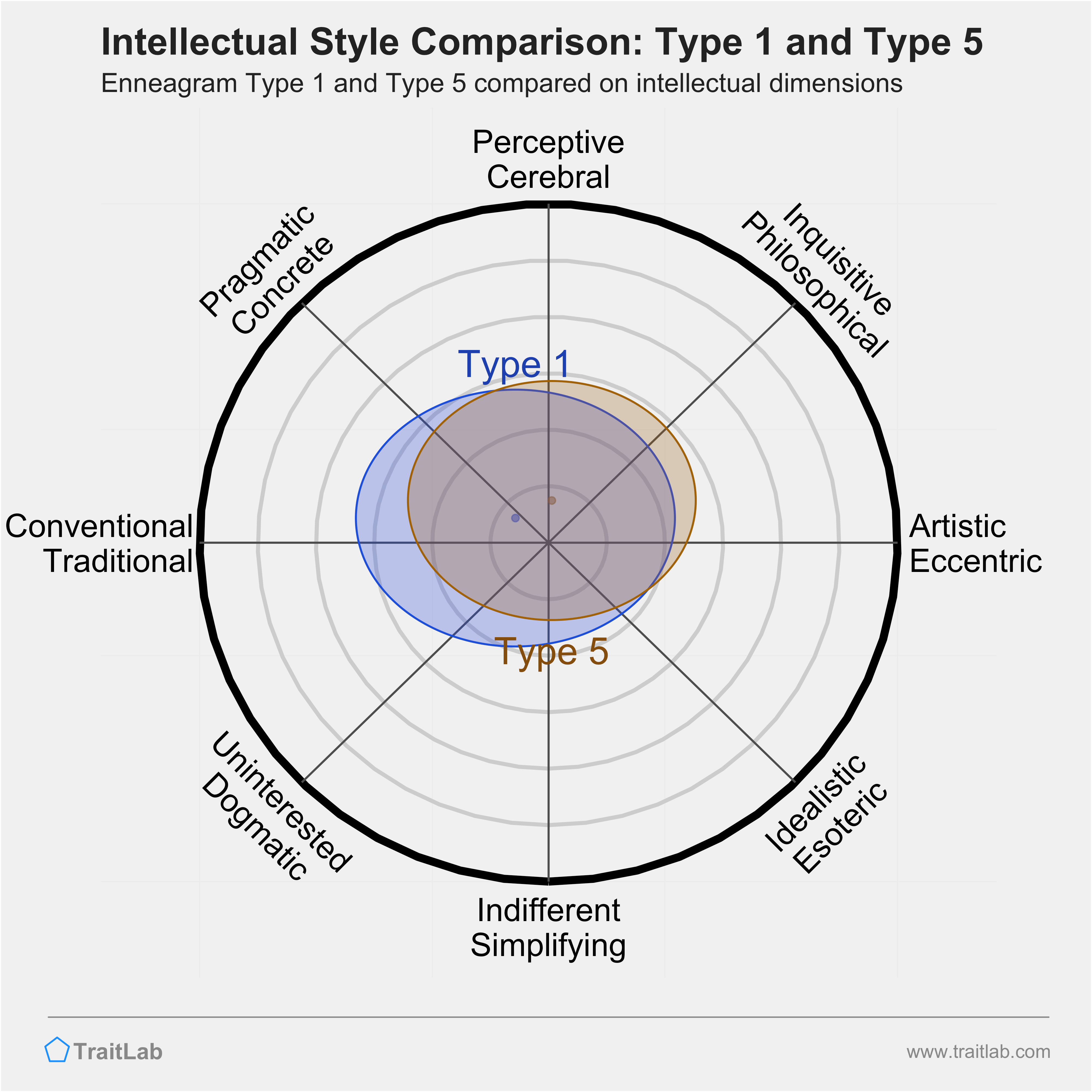Type 1 and Type 5 comparison across intellectual dimensions
