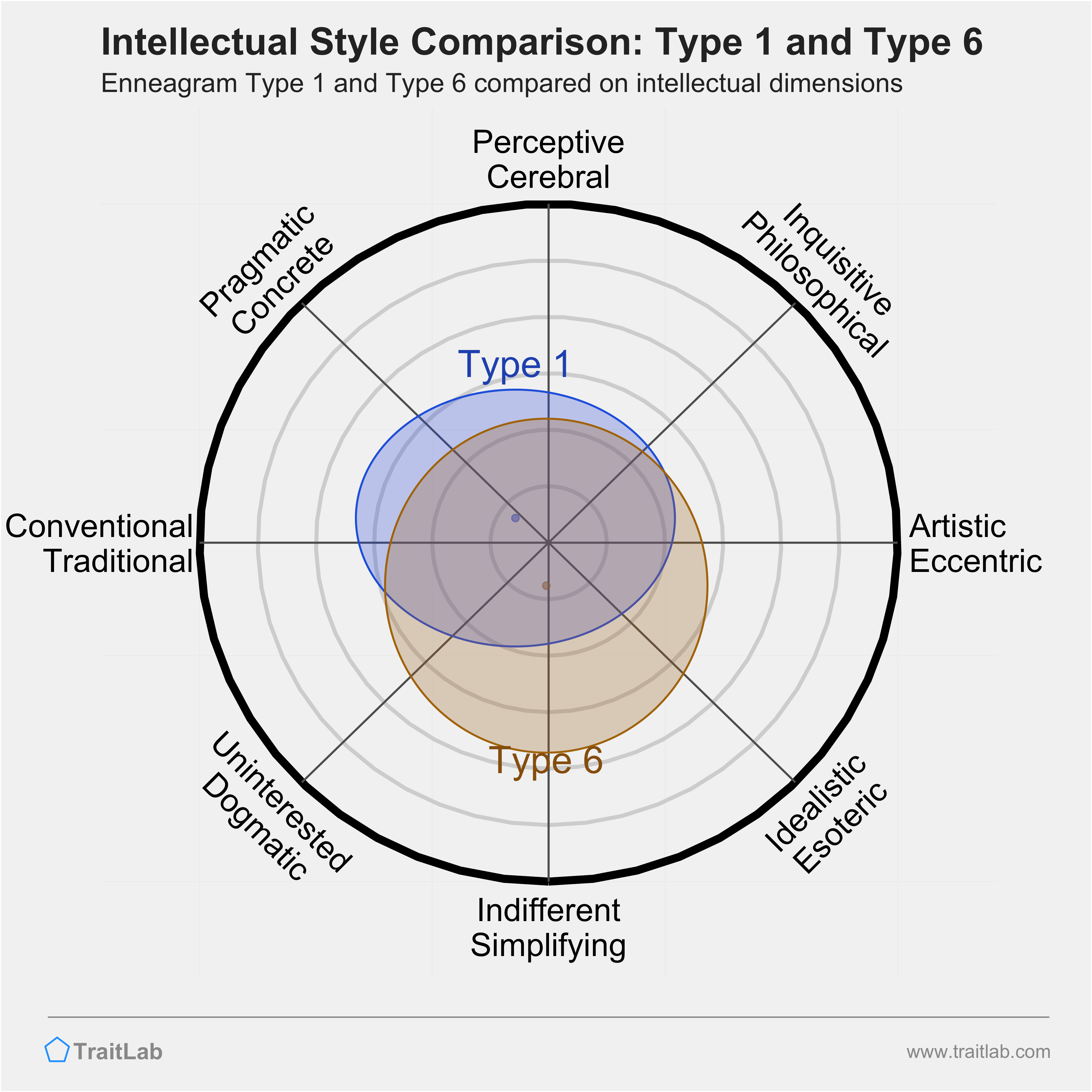 Type 1 and Type 6 comparison across intellectual dimensions