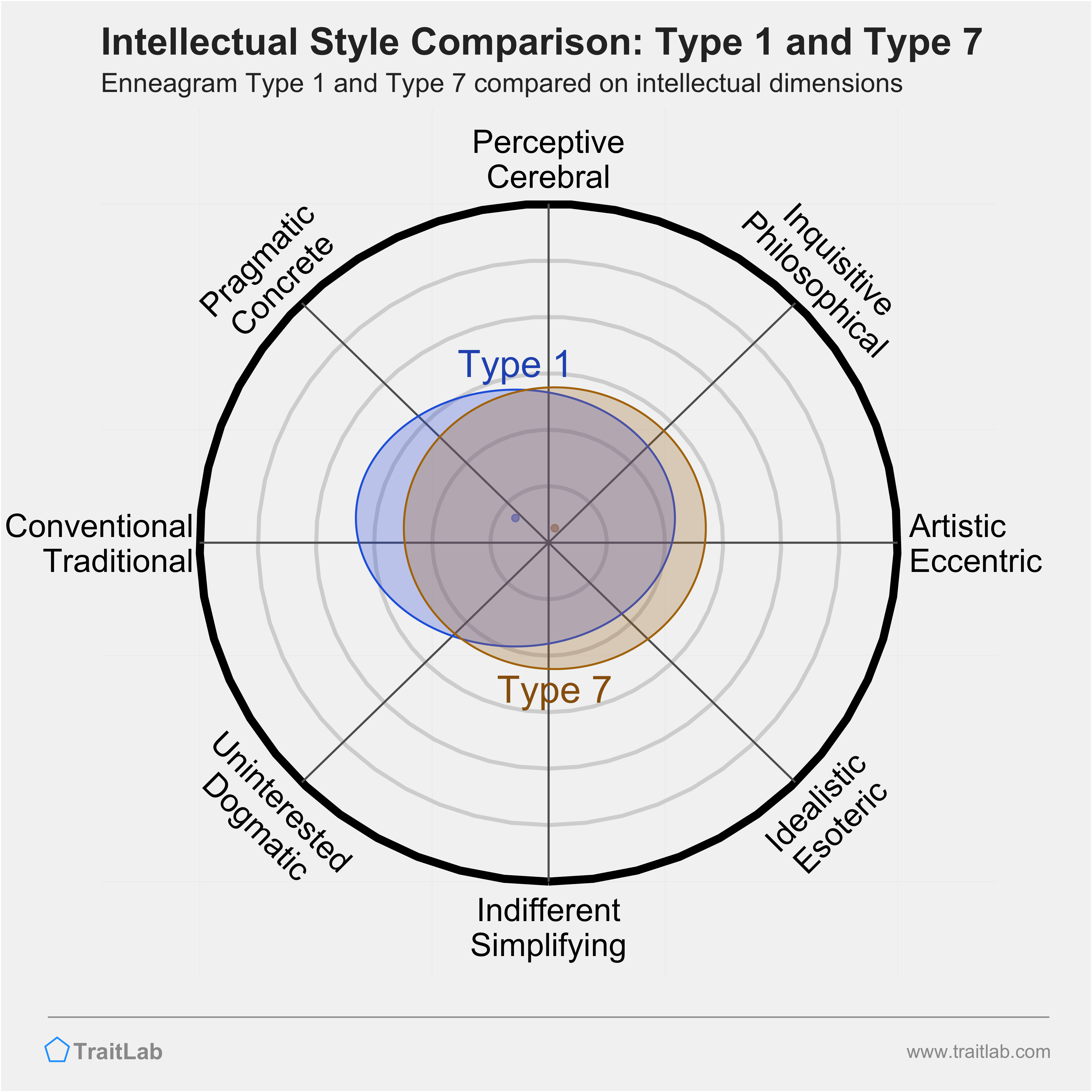 Type 1 and Type 7 comparison across intellectual dimensions