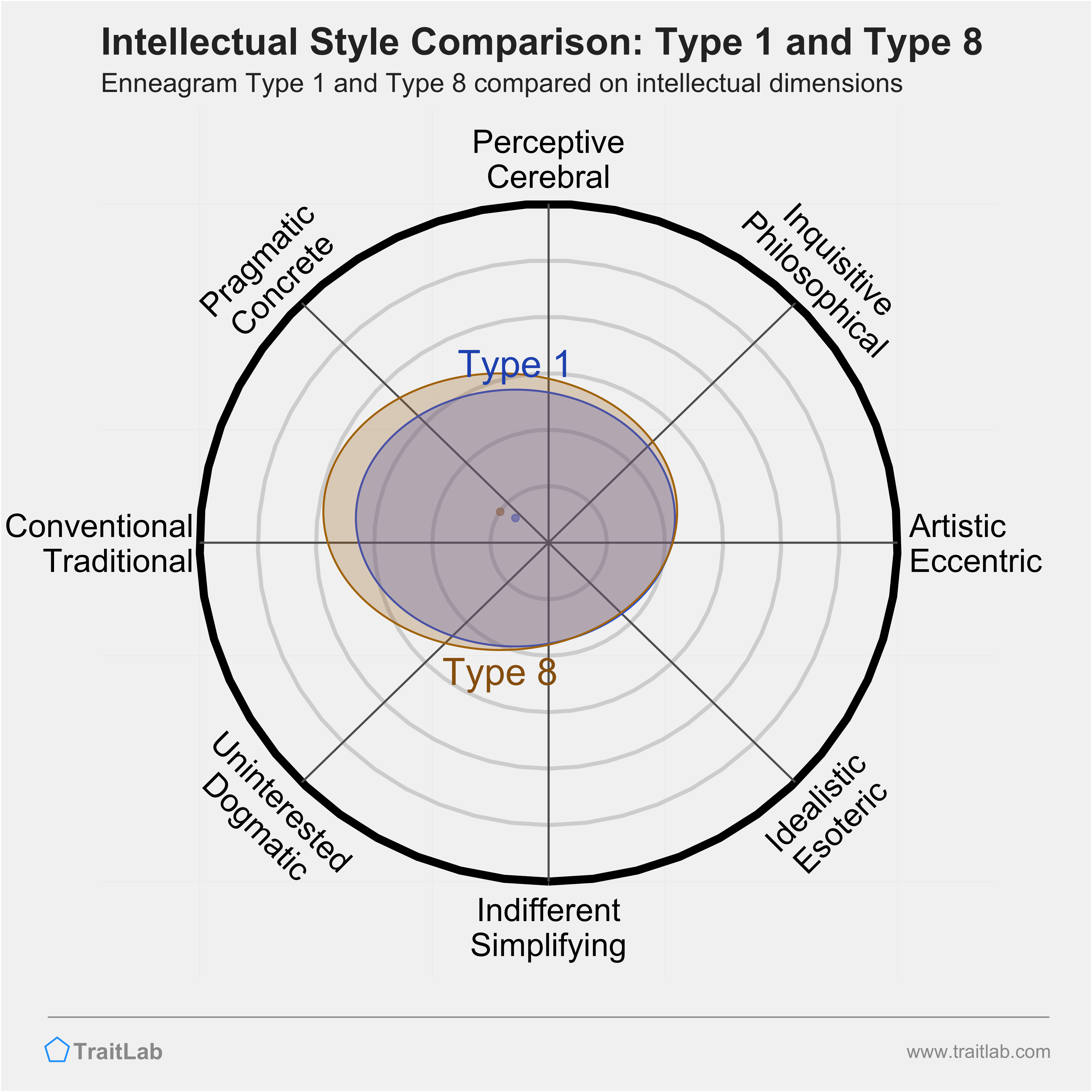 Type 1 and Type 8 comparison across intellectual dimensions