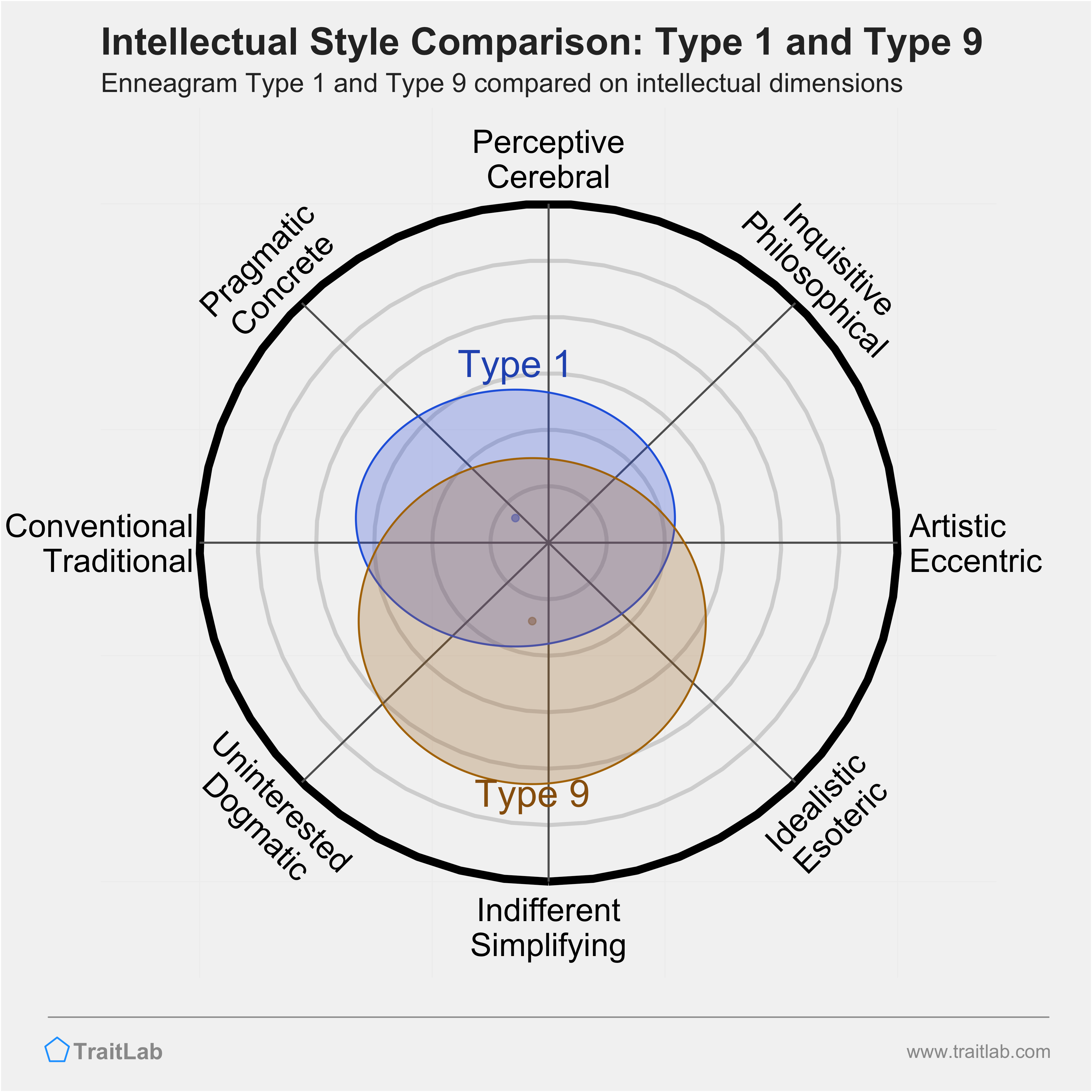 Type 1 and Type 9 comparison across intellectual dimensions
