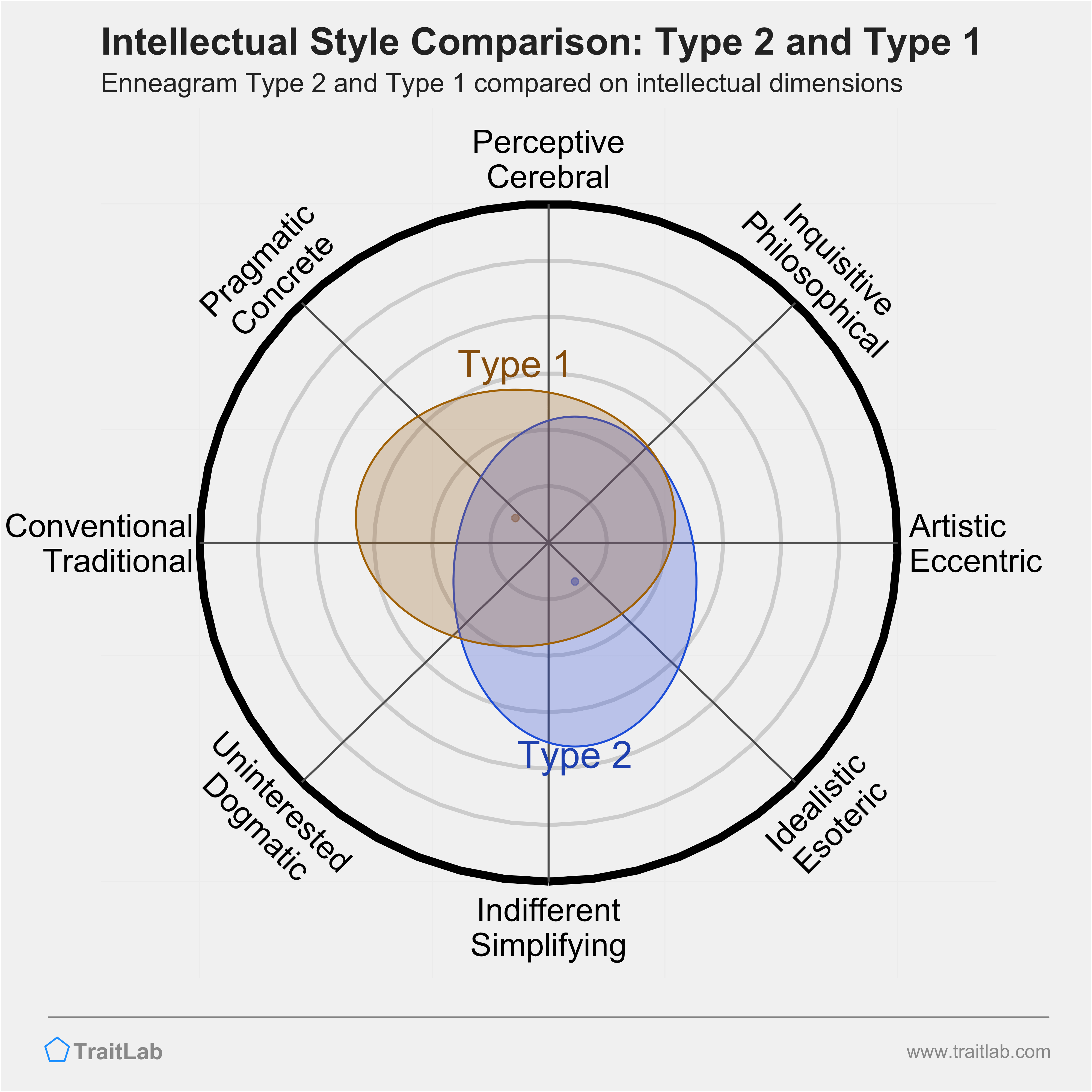 Type 2 and Type 1 comparison across intellectual dimensions