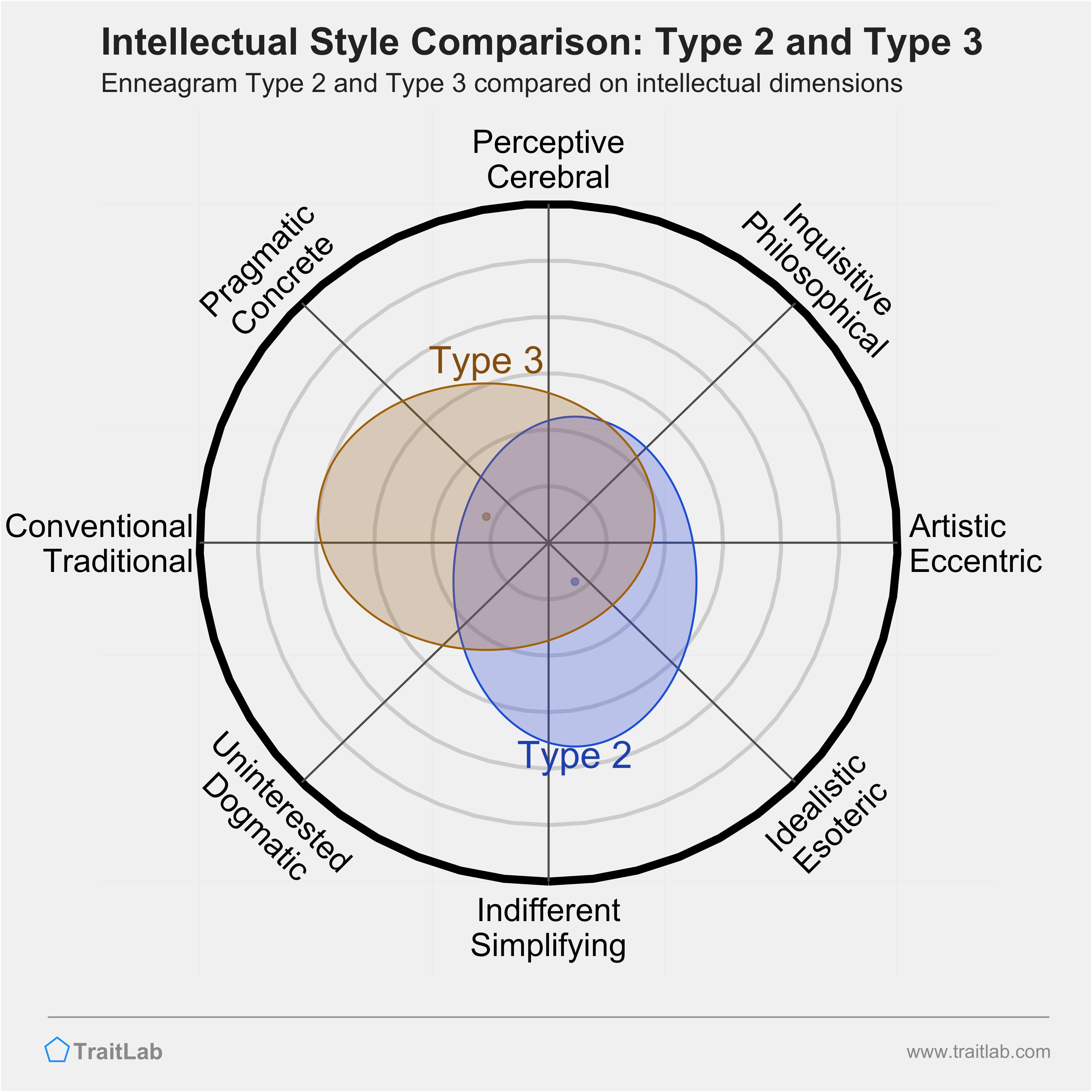 Type 2 and Type 3 comparison across intellectual dimensions