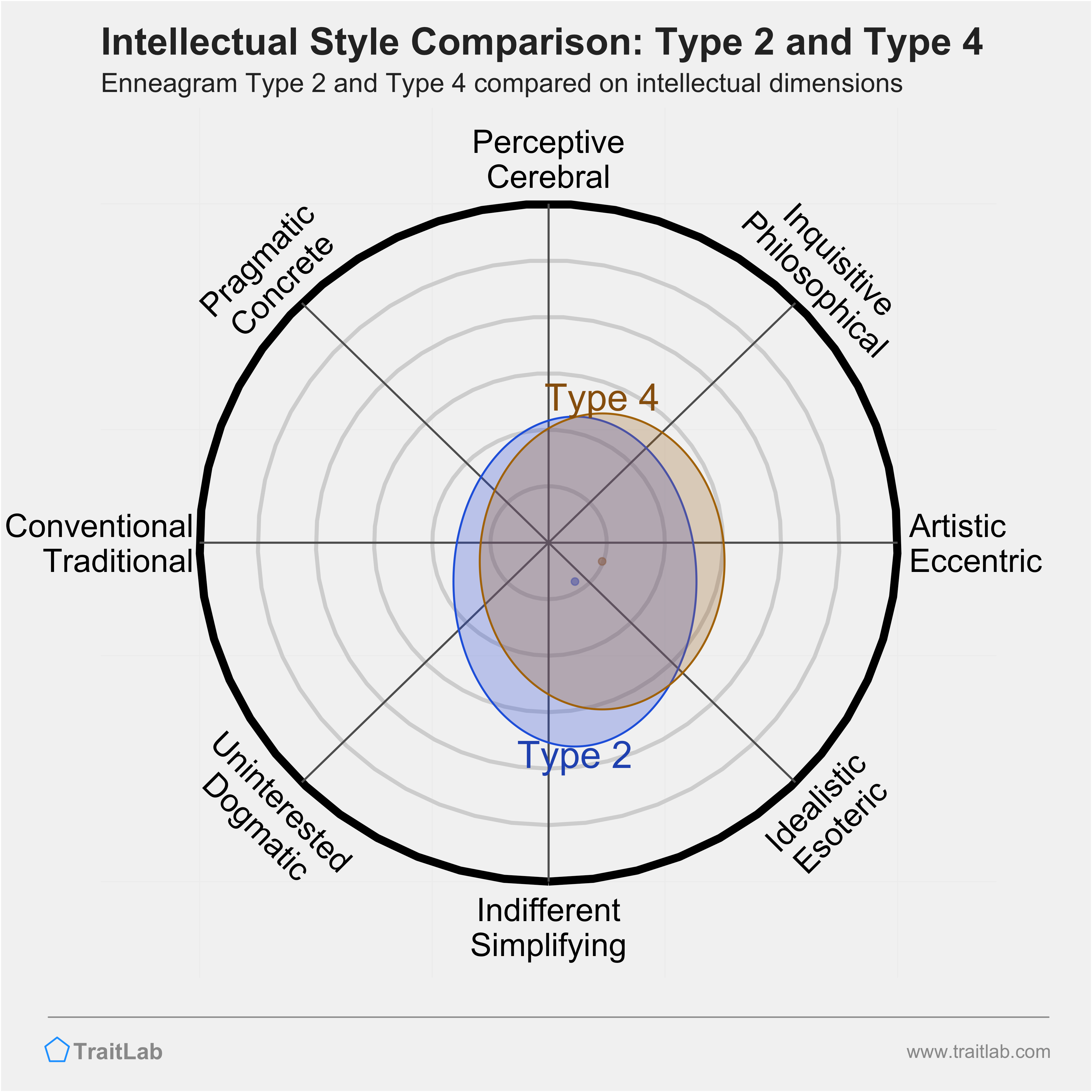 Type 2 and Type 4 comparison across intellectual dimensions