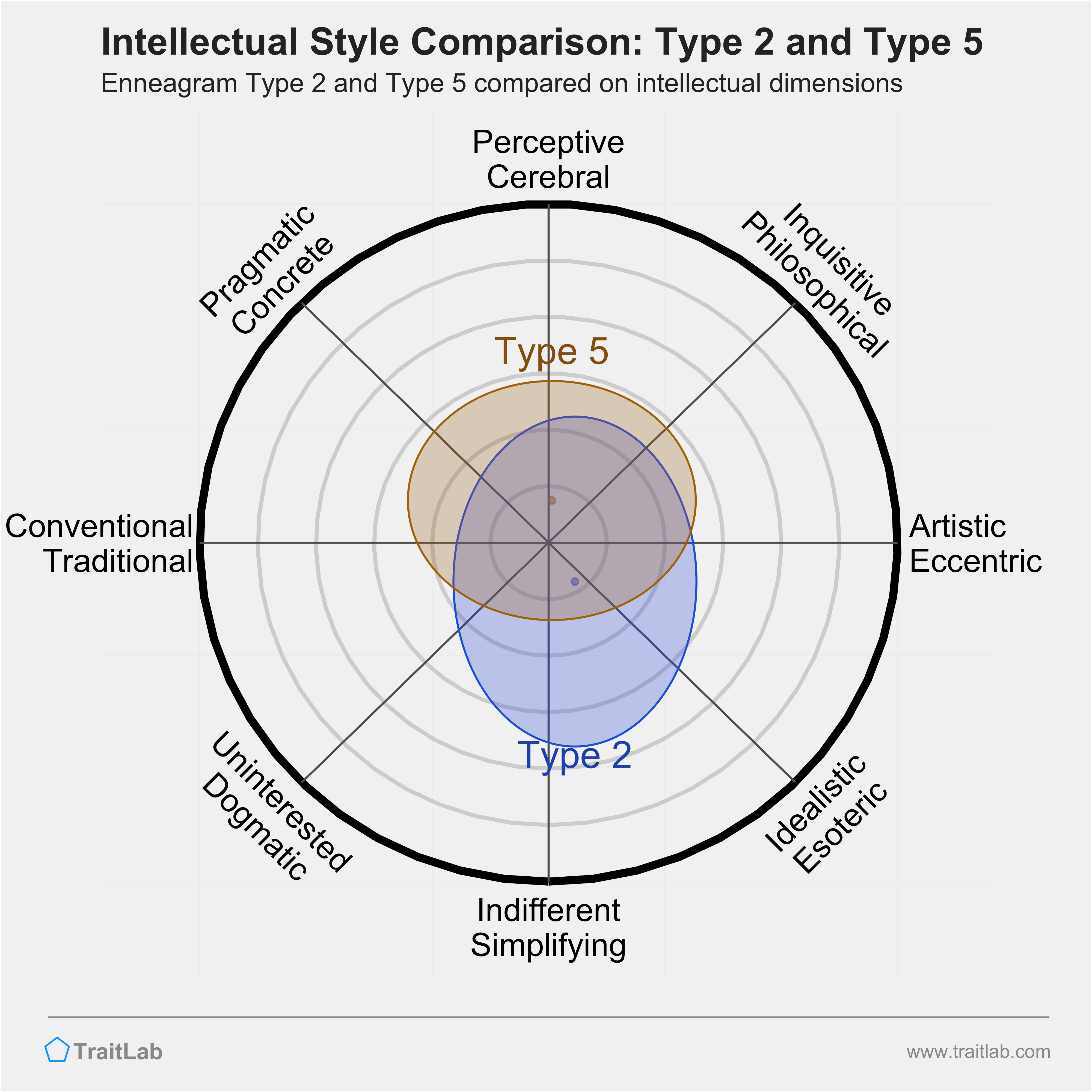 Type 2 and Type 5 comparison across intellectual dimensions