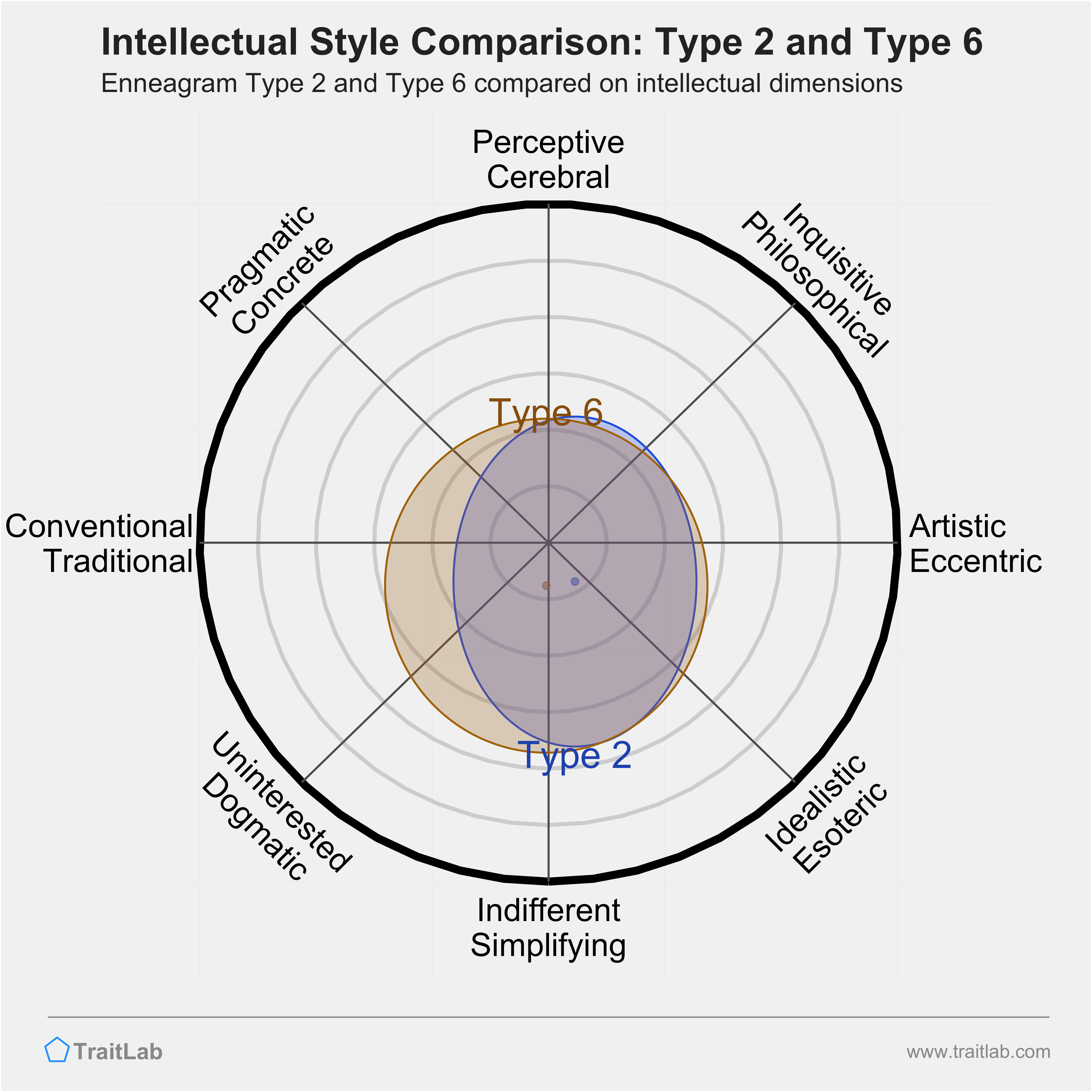 Type 2 and Type 6 comparison across intellectual dimensions