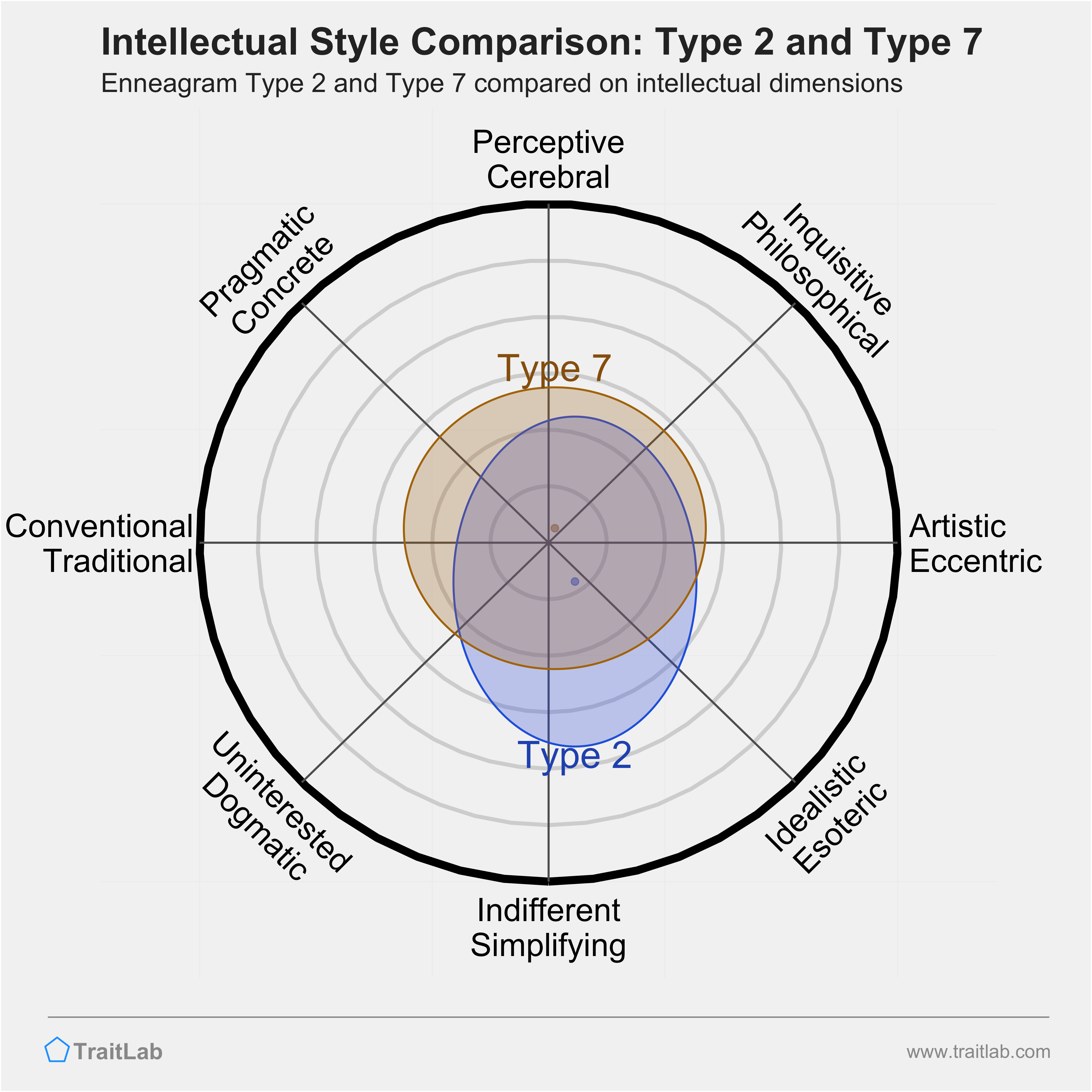 Type 2 and Type 7 comparison across intellectual dimensions