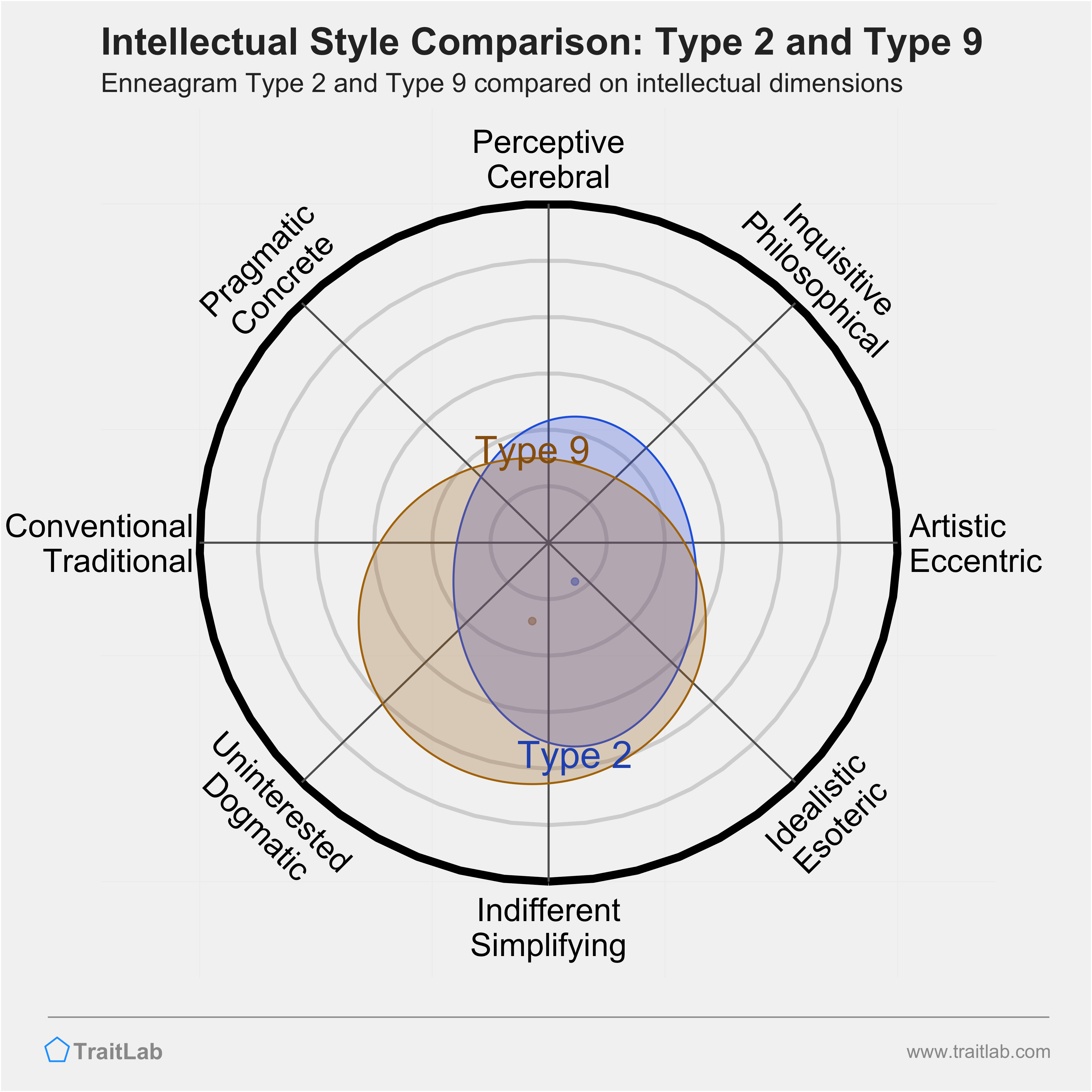 Type 2 and Type 9 comparison across intellectual dimensions